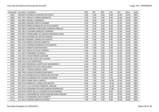 Concurdo da Prefeitura Municipal de Serra/ES                                                               Cargo: S24 - ENFERMEIRO


 Colocação   Inscrição / Candidato                                NAP    INF    BSP    LPO     CES     Nota    Defic.
   2081      560.062-6 PATRICIA LOUREIRO DA COSTA                 4.00   6.00   6.00   8.00    32.00   56,00   NÃO
   2082      567.732-7 WESLEY CORREIA BENEDITO                    5.00   6.00   5.00   8.00    32.00   56,00   NÃO
   2083      563.984-0 MURIEL CARMINATI                           4.00   8.00   4.00   8.00    32.00   56,00   NÃO
   2084      500.098-0 SIMONE SANTOS NORBIM                       4.00   8.00   4.00   8.00    32.00   56,00   NÃO
   2085      556.050-0 ANÍSIA GONÇALVES DA SILVA KAIZER           7.00   6.00   3.00   8.00    32.00   56,00   NÃO
   2086      563.284-6 CLARIANA CONCEIÇÃO FERREIRA ORNELAS        5.00   8.00   3.00   8.00    32.00   56,00   NÃO
   2087      562.790-7 FLAVIANE MARQUES FERREIRA                  7.00   6.00   3.00   8.00    32.00   56,00   NÃO
   2088      554.494-7 FRANCIANNE DE ALMEIDA MOREIRA LOPES        7.00   6.00   3.00   8.00    32.00   56,00   NÃO
   2089      573.190-9 LEDYANE DE FREITAS PEREIRA                 7.00   6.00   3.00   8.00    32.00   56,00   NÃO
   2090      558.381-0 RAIANE CORREA DOS SANTOS                   6.00   6.00   6.00   6.00    32.00   56,00   NÃO
   2091      546.114-6 REBECA MOURA GABETTO                       5.00   7.00   6.00   6.00    32.00   56,00   NÃO
   2092      542.159-4 GEORGEA HENRIQUE DOS SANTOS                8.00   5.00   5.00   6.00    32.00   56,00   NÃO
   2093      564.827-0 RENATA CRISTINA ROSA                       7.00   6.00   5.00   6.00    32.00   56,00   NÃO
   2094      560.716-7 SOYLA DA SILVA THIENGO                     6.00   7.00   5.00   6.00    32.00   56,00   NÃO
   2095      571.497-4 FERNANDO TELAROLLI                         7.00   7.00   4.00   6.00    32.00   56,00   NÃO
   2096      573.197-6 THAIS PEREIRA CAPELINE                     7.00   7.00   4.00   6.00    32.00   56,00   NÃO
   2097      545.789-0 ALLINE COSTA DE OLIVEIRA                   7.00   8.00   3.00   6.00    32.00   56,00   NÃO
   2098      548.276-3 LEILA MONTEIRO                             6.00   9.00   3.00   6.00    32.00   56,00   NÃO
   2099      545.338-0 NOANGELA SANTOS DO NASCIMENTO              6.00   9.00   3.00   6.00    32.00   56,00   NÃO
   2100      573.053-8 SÁVIA DA SILVA CAVALCANTE                  8.00   7.00   3.00   6.00    32.00   56,00   NÃO
   2101      561.997-1 TERESA CORREIA LOPES                       6.00   9.00   3.00   6.00    32.00   56,00   NÃO
   2102      566.738-0 CARLOS EDUARDO MACHADO                     8.00   8.00   2.00   6.00    32.00   56,00   NÃO
   2103      558.219-9 APARECIDA DA CONCEICAO GOUVEA              9.00   6.00   5.00   4.00    32.00   56,00   NÃO
   2104      561.596-8 ELISANGELA DE OLIVEIRA PELANDA             9.00   7.00   4.00   4.00    32.00   56,00   NÃO
   2105      551.903-9 DIANA ROSA CAMPOS                          4.00   7.00   3.00   10.00   32.00   56,00   NÃO
   2106      568.759-4 MARIA DE LURDES DOS SANTOS                 8.00   3.00   3.00   10.00   32.00   56,00   NÃO
   2107      571.507-5 LUIZ GUSTAVO PIMENTEL ARRUDA               7.00   5.00   2.00   10.00   32.00   56,00   NÃO
   2108      565.423-8 JOSIMARA DA ROSA SAMPAIO RODRIGUES         5.00   8.00   1.00   10.00   32.00   56,00   NÃO
   2109      564.410-0 JOYCE NELLIE OLIVEIRA DA SILVA RANGEL      7.00   5.00   6.00   8.00    30.00   56,00   NÃO
   2110      543.872-1 GIOVANNA DE CÁSSIA PEREIRA FARIA PEREIRA   5.00   8.00   5.00   8.00    30.00   56,00   NÃO
   2111      546.927-9 JASSIMARA COSTA GOBETTI                    7.00   6.00   5.00   8.00    30.00   56,00   NÃO
   2112      551.503-3 LARISSA SANTOS OLIVEIRA                    7.00   6.00   5.00   8.00    30.00   56,00   NÃO


Resultado divulgado em 20/05/2011                                                                                   Página 66 de 90
 