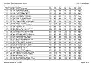 Concurdo da Prefeitura Municipal de Serra/ES                                                         Cargo: S24 - ENFERMEIRO


 Colocação   Inscrição / Candidato                        NAP     INF     BSP    LPO     CES     Nota    Defic.
   2113      500.086-6 LIDIANE CHAGAS LIMA                7.00    6.00    5.00   8.00    30.00   56,00   NÃO
   2114      501.278-3 ARIANA APARECIDA DIAS              7.00    7.00    4.00   8.00    30.00   56,00   NÃO
   2115      573.051-1 BÁRBARA BARRETO CARLOS             5.00    9.00    4.00   8.00    30.00   56,00   NÃO
   2116      502.836-1 TAMIRES VIEIRA SILVA               7.00    7.00    4.00   8.00    30.00   56,00   NÃO
   2117      565.561-7 THARLIS ZORDAN DE ALMEIDA          5.00    9.00    4.00   8.00    30.00   56,00   NÃO
   2118      547.997-5 DANIELY BARROS RODRIGUES           7.00    8.00    3.00   8.00    30.00   56,00   NÃO
   2119      558.205-9 EMILE CERQUEIRA DA ROCHA           7.00    8.00    3.00   8.00    30.00   56,00   NÃO
   2120      557.693-8 ERIKA DO NASCIMENTO BIANCHI        7.00    8.00    3.00   8.00    30.00   56,00   NÃO
   2121      553.343-0 GRAZIELLE PEREIRA MEIRA BORSATO    8.00    7.00    3.00   8.00    30.00   56,00   NÃO
   2122      550.819-3 SABRINA SANTIAGO                   5.00    10.00   3.00   8.00    30.00   56,00   NÃO
   2123      551.905-5 MAGNA MARIA NASCIMENTO DIAS        6.00    7.00    7.00   6.00    30.00   56,00   NÃO
   2124      566.434-9 ANTONIO DA SILVA                   7.00    9.00    4.00   6.00    30.00   56,00   NÃO
   2125      564.183-7 NATALIA ALMEIDA DE ALCANTARA       8.00    8.00    4.00   6.00    30.00   56,00   NÃO
   2126      569.245-8 FERNANDA MARTINS ROOS              10.00   7.00    3.00   6.00    30.00   56,00   NÃO
   2127      546.712-8 AMANDA VAZ DE MELO PEDROSA         5.00    6.00    3.00   12.00   30.00   56,00   NÃO
   2128      565.577-3 LEANDRO PIROVANI DE SANT ANA       5.00    7.00    4.00   10.00   30.00   56,00   NÃO
   2129      548.946-6 MARIA DE FÁTIMA NOVAIS OLIVEIRA    4.00    8.00    4.00   10.00   30.00   56,00   NÃO
   2130      571.054-5 DANIELE LAZARINI DE MORAIS         5.00    8.00    3.00   10.00   30.00   56,00   NÃO
   2131      569.631-3 GRASIELLE DE MATTOS VIERA          6.00    7.00    3.00   10.00   30.00   56,00   NÃO
   2132      561.559-3 AMANDA MULLER ANDRADE SILLER       6.00    7.00    7.00   8.00    28.00   56,00   NÃO
   2133      571.773-6 ÍCARO SOARES HENRIQUE              8.00    7.00    5.00   8.00    28.00   56,00   NÃO
   2134      554.411-4 LUCINEIA OLIVEIRA DELUNARDO        7.00    8.00    5.00   8.00    28.00   56,00   NÃO
   2135      554.914-0 NATALIA FERREIRA DE ALMEIDA        7.00    8.00    5.00   8.00    28.00   56,00   NÃO
   2136      558.453-1 ELAINE CRISTINA DE SOUZA SILVA     9.00    7.00    4.00   8.00    28.00   56,00   NÃO
   2137      549.190-8 RENATA LYRIO SALLES                8.00    8.00    4.00   8.00    28.00   56,00   NÃO
   2138      547.389-6 DANIEL ROCHA SILVA                 9.00    8.00    3.00   8.00    28.00   56,00   NÃO
   2139      571.533-4 DANIELLE MATOS DOS SANTOS          8.00    9.00    3.00   8.00    28.00   56,00   NÃO
   2140      565.394-0 KAMILA CRISTINA LIMA DA FONSÊCA    7.00    10.00   3.00   8.00    28.00   56,00   NÃO
   2141      547.871-5 LORENA MARIA VOLKERS ROBERS        7.00    10.00   5.00   6.00    28.00   56,00   NÃO
   2142      569.883-9 MÁRCIA PAINS BASTOS                9.00    9.00    4.00   6.00    28.00   56,00   NÃO
   2143      505.929-1 GLAUCIANE MARIA OLIVEIRA SILVA     5.00    5.00    4.00   14.00   28.00   56,00   NÃO
   2144      554.827-6 MARISE ROCHA DOS SANTOS OLIVEIRA   5.00    6.00    3.00   14.00   28.00   56,00   NÃO


Resultado divulgado em 20/05/2011                                                                             Página 67 de 90
 