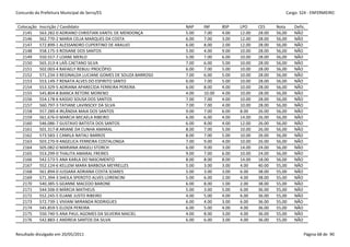 Concurdo da Prefeitura Municipal de Serra/ES                                                                Cargo: S24 - ENFERMEIRO


 Colocação   Inscrição / Candidato                                NAP    INF     BSP    LPO     CES     Nota    Defic.
   2145      563.282-0 ADRIANO CHRISTIAN VANTIL DE MENDONÇA       5.00   7.00    4.00   12.00   28.00   56,00   NÃO
   2146      562.770-2 MARIA CELIA MARQUES DA COSTA               6.00   7.00    3.00   12.00   28.00   56,00   NÃO
   2147      572.899-1 ALESSANDRO CUPERTINO DE ARAUJO             6.00   8.00    2.00   12.00   28.00   56,00   NÃO
   2148      558.175-3 ROSIANE DOS SANTOS                         5.00   4.00    9.00   10.00   28.00   56,00   NÃO
   2149      550.557-7 LOANE MERLO                                5.00   7.00    6.00   10.00   28.00   56,00   NÃO
   2150      565.313-4 LAÍS CAETANO SILVA                         7.00   6.00    5.00   10.00   28.00   56,00   NÃO
   2151      502.003-4 RAFAELY REBULI PROCÓPIO                    6.00   7.00    5.00   10.00   28.00   56,00   NÃO
   2152      571.234-3 REGINALDA LUCIANE GOMES DE SOUZA BARROSO   7.00   6.00    5.00   10.00   28.00   56,00   NÃO
   2153      553.149-7 RENATA ALVES DO ESPIRITO SANTO             6.00   7.00    5.00   10.00   28.00   56,00   NÃO
   2154      553.329-5 ADRIANA APARECIDA FERREIRA PEREIRA         6.00   8.00    4.00   10.00   28.00   56,00   NÃO
   2155      545.804-8 BIANCA RETORE MORENO                       4.00   10.00   4.00   10.00   28.00   56,00   NÃO
   2156      554.178-6 KASSIO SOUSA DOS SANTOS                    7.00   7.00    4.00   10.00   28.00   56,00   NÃO
   2157      560.797-3 TATIANE LAVINSCKY DA SILVA                 7.00   7.00    4.00   10.00   28.00   56,00   NÃO
   2158      557.289-4 IRLÂNDIA MAIA DOS SANTOS                   9.00   7.00    6.00   8.00    26.00   56,00   NÃO
   2159      561.676-0 MARCIA MICAELA RIBEIRO                     6.00   6.00    4.00   14.00   26.00   56,00   NÃO
   2160      546.086-7 GUSTAVO BATISTA DOS SANTOS                 6.00   8.00    4.00   12.00   26.00   56,00   NÃO
   2161      501.317-8 ARIANE DA CUNHA AMARAL                     8.00   7.00    5.00   10.00   26.00   56,00   NÃO
   2162      573.583-1 CAMILA NATALI BARROS                       8.00   7.00    5.00   10.00   26.00   56,00   NÃO
   2163      503.270-9 ANGELICA FERREIRA COSTALONGA               7.00   9.00    4.00   10.00   26.00   56,00   NÃO
   2164      505.082-0 MARIANA ANGELI STORCH                      6.00   9.00    3.00   14.00   24.00   56,00   NÃO
   2165      553.299-0 THALITA AMARAL FREIRES                     9.00   7.00    6.00   10.00   24.00   56,00   NÃO
   2166      542.573-5 ANA KARLA DO NASCIMENTO                    8.00   8.00    8.00   14.00   18.00   56,00   NÃO
   2167      552.124-6 KELLEM MARA BARBOSA MEYRELLES              5.00   3.00    3.00   4.00    40.00   55,00   NÃO
   2168      561.894-0 JUSSARA ADRIANA COSTA SOARES               5.00   3.00    3.00   6.00    38.00   55,00   NÃO
   2169      571.394-3 SHEILA SPEROTO ALVES LORENCINI             5.00   6.00    2.00   4.00    38.00   55,00   NÃO
   2170      540.385-5 GEANNE MACEDO BARONE                       6.00   8.00    1.00   2.00    38.00   55,00   NÃO
   2171      544.506-0 MÁRCIA MATHEUS                             5.00   3.00    5.00   6.00    36.00   55,00   NÃO
   2172      552.245-5 ELIANE JUSTO RIBEIRO                       4.00   5.00    4.00   6.00    36.00   55,00   NÃO
   2173      572.739-1 VIVIANI MIRANDA RODRIGUES                  6.00   4.00    3.00   6.00    36.00   55,00   NÃO
   2174      545.859-5 ELOIZA PEREIRA                             6.00   5.00    4.00   4.00    36.00   55,00   NÃO
   2175      550.740-5 ANA PAUL AGOMES DA SILVEIRA MACIEL         4.00   8.00    3.00   4.00    36.00   55,00   NÃO
   2176      542.883-1 ANDREIA SANTOS DA SILVA                    6.00   6.00    3.00   4.00    36.00   55,00   NÃO


Resultado divulgado em 20/05/2011                                                                                    Página 68 de 90
 