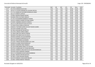 Concurdo da Prefeitura Municipal de Serra/ES                                                               Cargo: S24 - ENFERMEIRO


 Colocação   Inscrição / Candidato                                 NAP    INF    BSP    LPO    CES     Nota    Defic.
   2177      541.575-6 VANESSA SILVA DIAS                          5.00   7.00   3.00   4.00   36.00   55,00   NÃO
   2178      562.617-0 CLAUDIA ADRIANA DE OLIVEIRA FREITAS         7.00   5.00   5.00   2.00   36.00   55,00   NÃO
   2179      571.713-2 MARIA DO SOCORRO RODRIGUES VERAS            5.00   7.00   5.00   2.00   36.00   55,00   NÃO
   2180      565.217-0 IRINETE LEPPAUS                             3.00   6.00   4.00   8.00   34.00   55,00   NÃO
   2181      574.982-4 BRUNA PRANDO BOONE                          5.00   5.00   3.00   8.00   34.00   55,00   NÃO
   2182      550.696-4 IÊDA COUTINHO ARAUJO                        5.00   5.00   3.00   8.00   34.00   55,00   NÃO
   2183      571.351-0 ALESSANDRA BARBOSA TEIXEIRA                 7.00   3.00   5.00   6.00   34.00   55,00   NÃO
   2184      559.415-4 MARCOS ANDRÉ PESTANA GOMES                  5.00   6.00   4.00   6.00   34.00   55,00   NÃO
   2185      573.059-7 ADRIANA CHIAVATO FONSECA                    6.00   6.00   3.00   6.00   34.00   55,00   NÃO
   2186      545.271-6 JOÃO BATISTA ALVES DA SILVA                 5.00   7.00   3.00   6.00   34.00   55,00   NÃO
   2187      572.566-6 PAULA REBELLO BICALHO                       6.00   6.00   3.00   6.00   34.00   55,00   NÃO
   2188      558.654-2 THATIANA ELEINE DA SILVA TOLEDO ULIANA      7.00   5.00   3.00   6.00   34.00   55,00   NÃO
   2189      556.339-9 VIVIANE ALVES GAVI                          7.00   6.00   2.00   6.00   34.00   55,00   NÃO
   2190      567.403-4 MAYARA BETINI BERTOLI                       5.00   9.00   1.00   6.00   34.00   55,00   NÃO
   2191      547.229-6 LARISSA CARRIJO ABREU                       5.00   5.00   7.00   4.00   34.00   55,00   NÃO
   2192      557.384-0 JANE DOS SANTOS PEREIRA                     6.00   5.00   6.00   4.00   34.00   55,00   NÃO
   2193      569.406-0 POLYANA OLIVA DE SOUZA                      8.00   3.00   6.00   4.00   34.00   55,00   NÃO
   2194      548.493-6 ARYENE DA SILVA MORANDI                     7.00   5.00   5.00   4.00   34.00   55,00   NÃO
   2195      563.273-0 ROBERTA MARTINS DA LUZ                      5.00   7.00   5.00   4.00   34.00   55,00   NÃO
   2196      568.536-2 RITA MARIA ALEXANDRE                        7.00   6.00   4.00   4.00   34.00   55,00   NÃO
   2197      575.104-7 TERESA CRISTINA MORETO DE LIMA              5.00   8.00   4.00   4.00   34.00   55,00   NÃO
   2198      549.045-6 JULIANA VIEIRA RODRIGUEZ                    8.00   6.00   3.00   4.00   34.00   55,00   NÃO
   2199      569.850-2 SHAMYRA DINIZ TRABACH                       6.00   8.00   5.00   2.00   34.00   55,00   NÃO
   2200      561.024-9 ANA MARIA ZANOTTI DE AGUIAR                 6.00   9.00   4.00   2.00   34.00   55,00   NÃO
   2201      504.794-3 HUBERLANE DE FÁTIMA MACHADO                 4.00   5.00   6.00   8.00   32.00   55,00   NÃO
   2202      564.818-1 ANDREIA CARLA BATISTA DE AGUIAR RODRIGUES   6.00   4.00   5.00   8.00   32.00   55,00   NÃO
   2203      558.180-0 ANITA MARIANI GONRING                       3.00   7.00   5.00   8.00   32.00   55,00   NÃO
   2204      565.117-4 FERNANDO SOUZA GARCIA BARBOSA               5.00   5.00   5.00   8.00   32.00   55,00   NÃO
   2205      563.082-7 BRUNA CRISTINA BATISTA                      4.00   7.00   4.00   8.00   32.00   55,00   NÃO
   2206      567.895-1 LÚDIA PAGUNG PEREIRA                        5.00   6.00   4.00   8.00   32.00   55,00   NÃO
   2207      564.070-9 MIRIAN CUNHA MONTIBELLER                    6.00   5.00   4.00   8.00   32.00   55,00   NÃO
   2208      554.866-7 WÂNIA RIBEIRO TRINDADE                      4.00   7.00   4.00   8.00   32.00   55,00   NÃO


Resultado divulgado em 20/05/2011                                                                                   Página 69 de 90
 