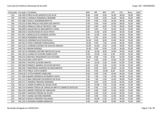 Concurdo da Prefeitura Municipal de Serra/ES                                                                         Cargo: S24 - ENFERMEIRO


 Colocação   Inscrição / Candidato                                       NAP     INF     BSP     LPO     CES     Nota    Defic.
    193      556.390-9 ÉRICA ALVES MODESTO DA SILVA                      8.00    8.00    6.00    16.00   38.00   76,00   NÃO
    194      550.499-6 LUDIMILA POMAROLLI BERNABE                        7.00    9.00    6.00    16.00   38.00   76,00   NÃO
    195      573.288-3 GISELLY HOFMANN MIOTTO                            8.00    9.00    5.00    16.00   38.00   76,00   NÃO
    196      570.323-9 ANA PRISCILA FIGUEIRA DOS SANTOS                  9.00    9.00    4.00    16.00   38.00   76,00   NÃO
    197      545.600-2 DANIELLE GRILLO PACHECO LYRA                      9.00    9.00    8.00    12.00   38.00   76,00   NÃO
    198      566.900-6 JAQUELINE DO NASCIMENTO COVRE                     8.00    9.00    7.00    16.00   36.00   76,00   NÃO
    199      500.034-3 VALERIA ROSA DE JESUS PINTO                       8.00    10.00   6.00    16.00   36.00   76,00   NÃO
    200      541.991-3 MARLUCIA DE ALMEIDA CASTRO                        9.00    10.00   5.00    16.00   36.00   76,00   NÃO
    201      572.906-8 FERNANDA ASSIS CÔGO                               9.00    9.00    8.00    14.00   36.00   76,00   NÃO
    202      548.353-0 LORENNA SILVA RUSCIOLELLI                         10.00   8.00    8.00    14.00   36.00   76,00   NÃO
    203      544.361-0 THAIS CORDEIRO PARAGUASSU                         10.00   9.00    7.00    14.00   36.00   76,00   NÃO
    204      563.314-1 CLARISSA EUDOXIO DA SILVA DE ARAÚJO               10.00   10.00   6.00    14.00   36.00   76,00   NÃO
    205      549.779-5 BRUNA MORAES                                      10.00   9.00    9.00    12.00   36.00   76,00   NÃO
    206      545.597-9 JORDANA CRISTINA SANTOS DA SILVA                  8.00    10.00   8.00    16.00   34.00   76,00   NÃO
    207      545.187-6 LILIANE DE OLIVEIRA GAMA ALVES                    8.00    10.00   7.00    6.00    44.00   75,00   NÃO
    208      540.415-0 MICHELE NASCIMENTO DA VICTORIA                    10.00   8.00    7.00    8.00    42.00   75,00   NÃO
    209      556.253-8 ANA LOPES NETA                                    7.00    6.00    4.00    16.00   42.00   75,00   NÃO
    210      558.545-7 PHILIPPE OLIVEIRA SANTOS                          4.00    10.00   5.00    14.00   42.00   75,00   NÃO
    211      569.494-9 EMMELE AMARAL DE SOUZA BATISTA                    8.00    8.00    5.00    12.00   42.00   75,00   NÃO
    212      500.290-7 MARYNEIDE MOREIRA DO NASCIMENTO                   6.00    8.00    9.00    10.00   42.00   75,00   NÃO
    213      500.719-4 PABLO COSTA SEIBERT                               8.00    9.00    10.00   8.00    40.00   75,00   NÃO
    214      549.618-7 LETÍCIA RIBEIRO SANGLARD                          8.00    9.00    2.00    16.00   40.00   75,00   NÃO
    215      571.495-8 MARIA VERONICA DE BARROS COSTA                    7.00    7.00    7.00    14.00   40.00   75,00   NÃO
    216      501.211-2 ANA CAROLINA FIGUEIREDO DA SILVA                  9.00    7.00    5.00    14.00   40.00   75,00   NÃO
    217      563.471-7 IANDREA PINHEIRO MIRANDA                          9.00    8.00    4.00    14.00   40.00   75,00   NÃO
    218      550.317-5 JOANA OLYMPIA DE SOUZA STEIN                      6.00    10.00   7.00    12.00   40.00   75,00   NÃO
    219      566.725-9 MARIA TEREZA DE CARVALHO BRITTO GARRETO BOTELHO   7.00    9.00    7.00    12.00   40.00   75,00   NÃO
    220      564.339-2 ANDRÉ FERREIRA DE CARVALHO                        8.00    9.00    6.00    12.00   40.00   75,00   NÃO
    221      556.469-7 JANAYNA PEREIRA DE SOUZA                          8.00    9.00    6.00    12.00   40.00   75,00   SIM
    222      571.943-7 GEANE CAETANO AMORIM                              9.00    9.00    5.00    12.00   40.00   75,00   NÃO
    223      500.507-8 JESSICA PINHEIRO FOLLADOR                         8.00    10.00   5.00    12.00   40.00   75,00   NÃO
    224      501.233-3 GIOVANA SEABRA RAMALHO                            9.00    8.00    8.00    10.00   40.00   75,00   NÃO


Resultado divulgado em 20/05/2011                                                                                                 Página 7 de 90
 