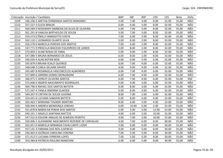 Concurdo da Prefeitura Municipal de Serra/ES                                                                Cargo: S24 - ENFERMEIRO


 Colocação   Inscrição / Candidato                                NAP    INF     BSP    LPO     CES     Nota    Defic.
   2209      546.106-5 ARETHA FERMANDA SANTOS MARSANO             5.00   7.00    3.00   8.00    32.00   55,00   NÃO
   2210      557.527-3 ELICIA BRAUN                               6.00   6.00    3.00   8.00    32.00   55,00   NÃO
   2211      569.284-9 ROSEMARY BARBOSA DA SILVA DE OLIVEIRA      5.00   7.00    3.00   8.00    32.00   55,00   NÃO
   2212      561.291-8 VANUSA BERTHOLDO DE SOUZA                  5.00   7.00    3.00   8.00    32.00   55,00   NÃO
   2213      554.573-0 ÊMILLY MARGOTTO COSTA                      7.00   6.00    2.00   8.00    32.00   55,00   NÃO
   2214      542.110-1 LEONARDO DUARTE SILVA                      5.00   8.00    2.00   8.00    32.00   55,00   NÃO
   2215      556.579-0 MARCELA PEREIRA DOS SANTOS                 7.00   6.00    2.00   8.00    32.00   55,00   NÃO
   2216      547.771-9 PRISCILLA MACEDO FIGUEIREDO DE LEMOS       5.00   8.00    2.00   8.00    32.00   55,00   NÃO
   2217      572.893-2 ALINE ROGAI DE FARIA                       5.00   9.00    1.00   8.00    32.00   55,00   NÃO
   2218      547.080-3 BRUNA BERNARDO DE JESUS                    6.00   8.00    1.00   8.00    32.00   55,00   NÃO
   2219      546.034-4 ALINI BOTAN BOSI                           6.00   6.00    5.00   6.00    32.00   55,00   NÃO
   2220      545.879-0 BRUNA SCALZI QUEIROZ                       6.00   7.00    4.00   6.00    32.00   55,00   NÃO
   2221      548.648-3 CARLA DELAINE XAVIER                       4.00   9.00    4.00   6.00    32.00   55,00   NÃO
   2222      545.687-8 ROSANGELA VASCONCELOS ALMONDES             6.00   7.00    4.00   6.00    32.00   55,00   NÃO
   2223      557.890-6 SANDRA GOMES MONJARDIM                     6.00   7.00    4.00   6.00    32.00   55,00   NÃO
   2224      566.971-5 SHIRLEY OLIVEIRA SANTOS                    6.00   7.00    4.00   6.00    32.00   55,00   SIM
   2225      572.606-9 INGRYD NASCIMENTO RODRIGUES                5.00   9.00    3.00   6.00    32.00   55,00   NÃO
   2226      569.796-4 RAFAEL DOS SANTOS BATISTA                  6.00   8.00    3.00   6.00    32.00   55,00   NÃO
   2227      571.547-4 TANILA AMORIM GLAESER                      6.00   8.00    3.00   6.00    32.00   55,00   NÃO
   2228      544.207-9 CINTHIA DE SOUZA GUERRA                    8.00   7.00    2.00   6.00    32.00   55,00   NÃO
   2229      554.441-6 LUCIANA SABADIN BATISTA                    5.00   8.00    6.00   4.00    32.00   55,00   NÃO
   2230      565.463-7 MARIANA TOGNERI MARTINS                    8.00   6.00    5.00   4.00    32.00   55,00   NÃO
   2231      569.944-4 ANDREA MENDONÇA JORDAO                     6.00   10.00   5.00   2.00    32.00   55,00   NÃO
   2232      541.879-8 MARIA DA PENHA DOS SANTOS                  5.00   3.00    3.00   12.00   32.00   55,00   NÃO
   2233      540.241-7 ANGELO SANTANA MATTOS                      4.00   6.00    3.00   10.00   32.00   55,00   NÃO
   2234      547.552-0 EDILENE ARAUJO DE ALMEIDA PEIXOTO          4.00   7.00    2.00   10.00   32.00   55,00   NÃO
   2235      559.996-2 ALEXANDRE NASCIMENTO REZENDE DE CARVALHO   4.00   7.00    6.00   8.00    30.00   55,00   NÃO
   2236      562.057-0 MARCELA MIRANDA CAVALCANTE LOZER           5.00   6.00    6.00   8.00    30.00   55,00   NÃO
   2237      557.141-3 FABIANA DOS REIS JUVENCIO                  9.00   3.00    5.00   8.00    30.00   55,00   NÃO
   2238      546.003-4 GEÓRGIA CAROLINA CORONA                    7.00   5.00    5.00   8.00    30.00   55,00   NÃO
   2239      571.412-5 LUCIANA FERREIRA LOPES                     7.00   5.00    5.00   8.00    30.00   55,00   NÃO
   2240      553.384-8 PATRÍCIA PAULINO BIANCHINI                 6.00   6.00    5.00   8.00    30.00   55,00   NÃO


Resultado divulgado em 20/05/2011                                                                                    Página 70 de 90
 