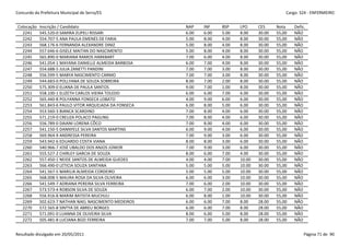 Concurdo da Prefeitura Municipal de Serra/ES                                                       Cargo: S24 - ENFERMEIRO


 Colocação   Inscrição / Candidato                        NAP    INF    BSP    LPO     CES     Nota    Defic.
   2241      545.520-0 SAMIRA ZUPELI RISSARI              6.00   6.00   5.00   8.00    30.00   55,00   NÃO
   2242      554.707-5 ANA PAULA EMENES DE FARIA          5.00   8.00   4.00   8.00    30.00   55,00   NÃO
   2243      568.176-6 FERNANDA ALEXANDRE DINIZ           5.00   8.00   4.00   8.00    30.00   55,00   NÃO
   2244      557.646-6 GISELE MAITAN DO NASCIMENTO        5.00   8.00   4.00   8.00    30.00   55,00   NÃO
   2245      565.890-0 MARIANA RAMOS HARKBART             7.00   6.00   4.00   8.00    30.00   55,00   NÃO
   2246      541.054-1 MAYANA DANIELLE ALMEIDA BARBOSA    6.00   7.00   4.00   8.00    30.00   55,00   NÃO
   2247      554.688-5 JULIA ZANETTI PANDINI              7.00   7.00   3.00   8.00    30.00   55,00   NÃO
   2248      556.599-5 MABYA NASCIMENTO CARMO             7.00   7.00   3.00   8.00    30.00   55,00   NÃO
   2249      544.683-0 POLLYANA DE SOUZA SOBREIRA         8.00   7.00   2.00   8.00    30.00   55,00   NÃO
   2250      575.309-0 ELIANA DE PAULA SANTOS             9.00   7.00   1.00   8.00    30.00   55,00   NÃO
   2251      558.100-1 ELIZETH CARLOS VIEIRA TOLEDO       6.00   6.00   7.00   6.00    30.00   55,00   NÃO
   2252      565.440-8 POLYANNA FONSECA LOBATO            4.00   9.00   6.00   6.00    30.00   55,00   NÃO
   2253      561.843-6 PAULO VITOR ARQUEJADA DA FONSECA   6.00   8.00   5.00   6.00    30.00   55,00   NÃO
   2254      553.560-3 BIANCA SCARDINO                    7.00   8.00   4.00   6.00    30.00   55,00   NÃO
   2255      571.219-0 CREUZA POLACO PAGUNG               7.00   8.00   4.00   6.00    30.00   55,00   NÃO
   2256      556.789-0 DAIANI LORENA CÔCO                 7.00   8.00   4.00   6.00    30.00   55,00   NÃO
   2257      541.150-5 DANNYELE SILVA SANTOS MARTINS      6.00   9.00   4.00   6.00    30.00   55,00   NÃO
   2258      569.964-9 ANDRESSA PEREIRA                   7.00   9.00   3.00   6.00    30.00   55,00   NÃO
   2259      543.942-6 EDUARDO COSTA VIANA                8.00   8.00   3.00   6.00    30.00   55,00   NÃO
   2260      540.966-7 JOSÉ UBALDO DOS ANJOS JÚNIOR       7.00   9.00   3.00   6.00    30.00   55,00   NÃO
   2261      555.527-2 CHIRLEY GARCIA DE SOUZA            8.00   6.00   7.00   4.00    30.00   55,00   NÃO
   2262      557.450-1 NEIDE SANTOS DE ALMEIDA GUEDES     4.00   4.00   7.00   10.00   30.00   55,00   NÃO
   2263      566.490-0 LETICIA SOUZA SANTANA              5.00   5.00   5.00   10.00   30.00   55,00   NÃO
   2264      541.567-5 MARILIA ALMEIDA CORDEIRO           5.00   5.00   5.00   10.00   30.00   55,00   NÃO
   2265      568.008-5 MAURA ROSA DA SILVA OLIVEIRA       6.00   6.00   3.00   10.00   30.00   55,00   NÃO
   2266      541.549-7 ADRIANA PEREIRA SILVA FERREIRA     7.00   6.00   2.00   10.00   30.00   55,00   NÃO
   2267      573.573-4 ROBSON SILVA DE SOUZA              6.00   7.00   2.00   10.00   30.00   55,00   NÃO
   2268      556.916-8 MARIM BATISTA MUCHULI              6.00   8.00   1.00   10.00   30.00   55,00   NÃO
   2269      502.623-7 NATHAN NAEL NASCIMENTO MEDEIROS    6.00   6.00   7.00   8.00    28.00   55,00   NÃO
   2270      572.565-8 SINTYA DE ABREU BORGES             6.00   6.00   7.00   8.00    28.00   55,00   NÃO
   2271      571.091-0 LUANNA DE OLIVEIRA SILVA           8.00   6.00   5.00   8.00    28.00   55,00   NÃO
   2272      505.481-8 LUCIANA BOZI FERREIRA              7.00   7.00   5.00   8.00    28.00   55,00   NÃO


Resultado divulgado em 20/05/2011                                                                           Página 71 de 90
 