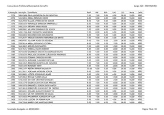 Concurdo da Prefeitura Municipal de Serra/ES                                                            Cargo: S24 - ENFERMEIRO


 Colocação   Inscrição / Candidato                            NAP     INF    BSP    LPO     CES     Nota    Defic.
   2273      506.034-6 PAULA ALMEIDA DA SILVA ROCHA           7.00    7.00   5.00   8.00    28.00   55,00   NÃO
   2274      541.589-6 CARLA RENOLDI VIEIRA                   6.00    9.00   4.00   8.00    28.00   55,00   NÃO
   2275      562.293-0 ELIANE APARECIDA DE SOUZA              8.00    7.00   4.00   8.00    28.00   55,00   NÃO
   2276      558.916-9 HENRIQUE BARBOSA RAMPINELLI            6.00    9.00   4.00   8.00    28.00   55,00   NÃO
   2277      549.225-4 TATIANY KARLA ROSSI                    6.00    9.00   4.00   8.00    28.00   55,00   NÃO
   2278      548.098-1 VILSIANE ZAMBALDI DE SOUZA             7.00    8.00   4.00   8.00    28.00   55,00   NÃO
   2279      549.174-6 ALICE SCHMITEL MARCARINI               7.00    8.00   6.00   6.00    28.00   55,00   NÃO
   2280      550.600-0 EDUARDO DIAS DOS SANTOS                9.00    7.00   5.00   6.00    28.00   55,00   NÃO
   2281      547.264-4 TASSIA SARDINHA FERNANDES DE BRITO     7.00    9.00   5.00   6.00    28.00   55,00   NÃO
   2282      546.643-1 JULIANA ALVES DE AZEVEDO               5.00    7.00   3.00   12.00   28.00   55,00   NÃO
   2283      559.561-4 KARLA SEGUNDO PESTANA                  8.00    5.00   2.00   12.00   28.00   55,00   NÃO
   2284      564.380-5 MIRIAN DOS SANTOS                      7.00    6.00   2.00   12.00   28.00   55,00   NÃO
   2285      564.762-2 CAMILLA ALVES RIBEIRO                  5.00    6.00   6.00   10.00   28.00   55,00   NÃO
   2286      567.923-0 GABRIELLA DALVA DE ANDRADE SOUTO       7.00    5.00   5.00   10.00   28.00   55,00   NÃO
   2287      573.922-5 PAOLA DE OLIVEIRA CLÁUDIO DE ANDRADE   6.00    6.00   5.00   10.00   28.00   55,00   NÃO
   2288      554.010-0 TONNYA CARDOSO XAVIER                  6.00    6.00   5.00   10.00   28.00   55,00   NÃO
   2289      565.957-4 ALDUANE FLAVIANO DA SILVA              5.00    9.00   3.00   10.00   28.00   55,00   NÃO
   2290      564.105-5 RAMONE QUINTELA DE OLIVEIRA            7.00    7.00   3.00   10.00   28.00   55,00   NÃO
   2291      550.533-0 RONISLEY NERY                          5.00    9.00   3.00   10.00   28.00   55,00   NÃO
   2292      549.273-4 REGINA MARIA NAZARETH                  10.00   6.00   5.00   8.00    26.00   55,00   NÃO
   2293      501.391-7 JORDANA MOREIRA SOELLA                 9.00    9.00   3.00   8.00    26.00   55,00   NÃO
   2294      501.080-2 LETICIA RODRIGUES ALVES                9.00    9.00   5.00   6.00    26.00   55,00   NÃO
   2295      547.396-9 RAYANI FLORES VILLA                    8.00    6.00   3.00   12.00   26.00   55,00   NÃO
   2296      573.183-6 DAYANA CRISTINA MARQUES                7.00    8.00   2.00   12.00   26.00   55,00   NÃO
   2297      553.157-8 DAISY LUCIDY DA SILVA ARAUJO           8.00    7.00   4.00   10.00   26.00   55,00   NÃO
   2298      549.597-0 SANDRÉLLI ZORZAL DOS SANTOS            8.00    8.00   3.00   10.00   26.00   55,00   NÃO
   2299      567.381-0 SEBASTIÃO ELIFAS LEVY DE CASTRO        8.00    8.00   3.00   10.00   26.00   55,00   NÃO
   2300      500.602-3 EDGARD AUGUSTO BIAZOTTO                6.00    9.00   8.00   8.00    24.00   55,00   NÃO
   2301      551.105-4 VILTON CORDEIRO DE SOUZA               6.00    7.00   4.00   14.00   24.00   55,00   NÃO
   2302      567.560-0 ANA MARIA ALMEIDA DA SILVA             7.00    7.00   5.00   14.00   22.00   55,00   NÃO
   2303      552.162-9 LUCIENE DA PENHA ROSA                  3.00    6.00   3.00   4.00    38.00   54,00   NÃO
   2304      554.793-8 MARCILENE MARTINS FIRME                5.00    5.00   4.00   2.00    38.00   54,00   NÃO


Resultado divulgado em 20/05/2011                                                                                Página 72 de 90
 