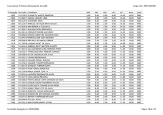Concurdo da Prefeitura Municipal de Serra/ES                                                         Cargo: S24 - ENFERMEIRO


 Colocação   Inscrição / Candidato                           NAP    INF    BSP    LPO    CES     Nota    Defic.
   2305      552.109-2 ELIZABETH SANTOS BARBOSA              5.00   3.00   4.00   6.00   36.00   54,00   NÃO
   2306      574.809-7 KARINA LAQUINI LIMA                   4.00   5.00   3.00   6.00   36.00   54,00   NÃO
   2307      566.129-3 SUSYANNA SILVA                        4.00   5.00   3.00   6.00   36.00   54,00   NÃO
   2308      501.116-7 MIRELLE DE PAULA BRITO SOUZA          5.00   5.00   2.00   6.00   36.00   54,00   NÃO
   2309      545.836-6 ANA MARIA ALVES LOPES                 5.00   6.00   3.00   4.00   36.00   54,00   NÃO
   2310      541.860-7 WALERIA DONA MAGNAGO                  5.00   6.00   3.00   4.00   36.00   54,00   NÃO
   2311      562.461-4 CÁSSIA DE SOUZA MACHADO               5.00   7.00   2.00   4.00   36.00   54,00   NÃO
   2312      559.806-0 EDSON VANDER DE OLIVEIRA SILVA        6.00   6.00   2.00   4.00   36.00   54,00   NÃO
   2313      542.942-0 MARIA CILENE SILVA TEIXEIRA           6.00   6.00   2.00   4.00   36.00   54,00   NÃO
   2314      560.908-9 ANA PAULA RAMOS CORREIA               6.00   7.00   3.00   2.00   36.00   54,00   NÃO
   2315      551.265-4 LUANA CASTRO DA SILVA                 6.00   8.00   2.00   2.00   36.00   54,00   NÃO
   2316      544.834-4 SABRINA NEVES BATISTA DUARTE          3.00   5.00   4.00   8.00   34.00   54,00   NÃO
   2317      557.924-4 JULLIANE MADELEINE FABRICIO PINTO     3.00   6.00   3.00   8.00   34.00   54,00   NÃO
   2318      540.420-7 THIAGO ANTONIO PEREIRA SUPRANI        3.00   6.00   5.00   6.00   34.00   54,00   NÃO
   2319      569.008-0 IVY DE CASSIA RACHID ALVES            4.00   6.00   4.00   6.00   34.00   54,00   NÃO
   2320      545.931-1 LIDIANE BELFFI ROSA                   4.00   6.00   4.00   6.00   34.00   54,00   NÃO
   2321      503.602-0 HELIANE RACHEL RIBEIRO                4.00   7.00   3.00   6.00   34.00   54,00   NÃO
   2322      553.258-2 VAGNER PESSOTTI SPERANCIN             6.00   7.00   1.00   6.00   34.00   54,00   NÃO
   2323      573.814-8 JOAQUIM PEREIRA COSTA                 5.00   6.00   5.00   4.00   34.00   54,00   NÃO
   2324      540.260-3 IGOR FONSECA DOS REIS                 5.00   7.00   4.00   4.00   34.00   54,00   NÃO
   2325      565.526-9 KARLA JUNIOR TORETA                   5.00   7.00   4.00   4.00   34.00   54,00   NÃO
   2326      570.929-6 LAUDIENE DOS SANTOS ALVES             8.00   4.00   4.00   4.00   34.00   54,00   NÃO
   2327      557.947-3 PAOLA BELLO TEIXEIRA                  8.00   6.00   2.00   4.00   34.00   54,00   NÃO
   2328      540.088-0 THAYSA KELLY COSTA MENEZES DA SILVA   7.00   7.00   2.00   4.00   34.00   54,00   NÃO
   2329      541.053-3 JOSIENE DAS NEVES RIBEIRO SOUZA       6.00   6.00   6.00   2.00   34.00   54,00   NÃO
   2330      542.836-0 CLEIDE LUCIA CHAGAS ALVES AREAS       7.00   8.00   3.00   2.00   34.00   54,00   NÃO
   2331      571.730-2 HEMILY ANACLETO DA SILVA              5.00   4.00   5.00   8.00   32.00   54,00   NÃO
   2332      562.365-0 ROBERTO DURÃO ROMUALDO                6.00   4.00   4.00   8.00   32.00   54,00   NÃO
   2333      540.361-8 JACQUELINE SILVA BRASIL OLIVEIRA      6.00   5.00   3.00   8.00   32.00   54,00   NÃO
   2334      558.353-5 BRUNA FERNANDES DA SILVA              5.00   7.00   2.00   8.00   32.00   54,00   NÃO
   2335      569.848-0 ÉLIO DEL PUPO                         5.00   7.00   2.00   8.00   32.00   54,00   NÃO
   2336      563.201-3 WALQUIRIA RANGEL VIEIRA               8.00   4.00   2.00   8.00   32.00   54,00   NÃO


Resultado divulgado em 20/05/2011                                                                             Página 73 de 90
 