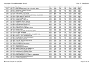 Concurdo da Prefeitura Municipal de Serra/ES                                                                    Cargo: S24 - ENFERMEIRO


 Colocação   Inscrição / Candidato                                     NAP    INF    BSP    LPO     CES     Nota    Defic.
   2337      570.475-8 RENATA DANIELLE DA COSTA MATTEDE BRAGA          7.00   6.00   1.00   8.00    32.00   54,00   NÃO
   2338      569.260-1 NILCILAINE HUBNER FLORINDO                      5.00   5.00   6.00   6.00    32.00   54,00   NÃO
   2339      500.612-0 SIRLEIA ALVES                                   5.00   5.00   6.00   6.00    32.00   54,00   NÃO
   2340      506.414-7 EDILEUSA DE JESUS ROCHA                         5.00   6.00   5.00   6.00    32.00   54,00   NÃO
   2341      575.052-0 CAMILA APARECIDA RODRIGUES PEREIRA FIGUEIREDO   5.00   7.00   4.00   6.00    32.00   54,00   NÃO
   2342      560.469-9 LUANA BARBOSA DE SOUZA                          6.00   7.00   3.00   6.00    32.00   54,00   NÃO
   2343      568.052-2 THÁDIA VILAÇA BINO                              5.00   8.00   3.00   6.00    32.00   54,00   NÃO
   2344      548.343-3 EMERSON DE CARVALHO                             6.00   8.00   2.00   6.00    32.00   54,00   NÃO
   2345      506.107-5 FERNANDA REIS DE OLIVEIRA                       7.00   7.00   2.00   6.00    32.00   54,00   NÃO
   2346      570.828-1 JAQUELINE DA SILVA SANTOS                       7.00   7.00   2.00   6.00    32.00   54,00   NÃO
   2347      559.062-0 FAISSANDRA CORREIA LEITE                        8.00   5.00   5.00   4.00    32.00   54,00   NÃO
   2348      570.702-1 ALICE SILVA DE SOUSA                            7.00   7.00   4.00   4.00    32.00   54,00   NÃO
   2349      551.603-0 CHRISTINA KELLY LAVAREZE VIANA                  6.00   8.00   4.00   4.00    32.00   54,00   NÃO
   2350      540.299-9 DIOGO COSME                                     5.00   9.00   4.00   4.00    32.00   54,00   NÃO
   2351      545.130-2 MARCELLY PEREIRA DE SOUZA OLIVEIRA              7.00   6.00   7.00   2.00    32.00   54,00   NÃO
   2352      551.950-0 LUCIANO SALVADOR                                6.00   9.00   5.00   2.00    32.00   54,00   NÃO
   2353      563.796-1 DANÚBIA JULIANA J LUCAS DAS CHAGAS DE ASSIS     5.00   5.00   2.00   10.00   32.00   54,00   NÃO
   2354      571.682-9 RITA DE CÁSSIA VIEIRA DA SILVA                  8.00   2.00   2.00   10.00   32.00   54,00   NÃO
   2355      540.421-5 DAYSE RIBEIRO DANTAS CARVALHO                   4.00   6.00   6.00   8.00    30.00   54,00   NÃO
   2356      566.693-7 GRACIANE GUARNEIRE                              4.00   6.00   6.00   8.00    30.00   54,00   NÃO
   2357      553.163-2 CRISTINA DA SILVA MILHOMENS                     4.00   7.00   5.00   8.00    30.00   54,00   NÃO
   2358      543.650-8 ANA HILDA LIMA                                  6.00   6.00   4.00   8.00    30.00   54,00   NÃO
   2359      551.799-0 JULIANA CURTO PIGNATON                          5.00   7.00   4.00   8.00    30.00   54,00   NÃO
   2360      553.525-5 ADOLFO MUCCI                                    6.00   7.00   3.00   8.00    30.00   54,00   NÃO
   2361      545.516-2 DÉBORA SIMÕES RANGEL                            6.00   8.00   2.00   8.00    30.00   54,00   NÃO
   2362      562.560-2 MARIA APARECIDA DE LIMA SANTOS                  7.00   7.00   2.00   8.00    30.00   54,00   NÃO
   2363      564.409-7 MARIA DAS GRAÇAS DE SOUZA                       6.00   8.00   2.00   8.00    30.00   54,00   NÃO
   2364      559.572-0 RÍSYA GRAZIELLE CHAGAS ALVES                    6.00   8.00   2.00   8.00    30.00   54,00   NÃO
   2365      568.264-9 MARCELA MOTA BARRETO                            6.00   6.00   6.00   6.00    30.00   54,00   NÃO
   2366      569.350-0 THALLYTA EMANUELLE FERREIRA DE ANDRADE          6.00   6.00   6.00   6.00    30.00   54,00   NÃO
   2367      567.731-9 ANA ROSA DO CARMO RODRIGUES                     6.00   7.00   5.00   6.00    30.00   54,00   NÃO
   2368      563.848-8 JUSSARA ZANDONADI                               7.00   6.00   5.00   6.00    30.00   54,00   NÃO


Resultado divulgado em 20/05/2011                                                                                        Página 74 de 90
 