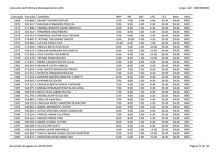 Concurdo da Prefeitura Municipal de Serra/ES                                                            Cargo: S24 - ENFERMEIRO


 Colocação   Inscrição / Candidato                           NAP     INF     BSP    LPO     CES     Nota    Defic.
   2369      540.809-1 REJANE TEIXEIRA COFFLER               7.00    7.00    4.00   6.00    30.00   54,00   NÃO
   2370      502.167-7 WALESKA FERNANDES PERUCHI             5.00    9.00    4.00   6.00    30.00   54,00   NÃO
   2371      571.800-7 FABIANA NONATO GAGNO BARROSO          6.00    9.00    3.00   6.00    30.00   54,00   NÃO
   2372      505.414-1 FERNANDA DINIZ RIBEIRO                7.00    8.00    3.00   6.00    30.00   54,00   NÃO
   2373      542.757-6 HAMANDA CRISTINA JESUS PEREIRA        7.00    6.00    7.00   4.00    30.00   54,00   NÃO
   2374      574.842-9 TATYANE THEVENARD SANTOS              6.00    10.00   4.00   4.00    30.00   54,00   NÃO
   2375      555.984-7 LUCILÉIA ROSA ELLER                   10.00   6.00    6.00   2.00    30.00   54,00   NÃO
   2376      573.459-2 FABIOLA BATISTA DA SILVA              6.00    5.00    3.00   10.00   30.00   54,00   NÃO
   2377      549.179-7 JORGIENE MARILANA DOS SANTOS          6.00    5.00    3.00   10.00   30.00   54,00   NÃO
   2378      572.585-2 LIVIA SILVEIRA FIGUEIREDO             6.00    6.00    2.00   10.00   30.00   54,00   NÃO
   2379      555.178-1 TATIANE PERINI BICUDO                 5.00    8.00    1.00   10.00   30.00   54,00   NÃO
   2380      572.837-1 MAIRA CASSAGO ROCHA COUZI             5.00    5.00    8.00   8.00    28.00   54,00   NÃO
   2381      565.342-8 BRUNELA COSTA TABACHI                 5.00    8.00    5.00   8.00    28.00   54,00   NÃO
   2382      573.659-5 JANE SANTOS RODRIGUES TINOCO          6.00    7.00    5.00   8.00    28.00   54,00   NÃO
   2383      541.313-3 PATRICIA FERNANDA PASOLINI            7.00    6.00    5.00   8.00    28.00   54,00   NÃO
   2384      571.593-8 ADRIANA MAZIÊRO MINCHIO COMETTI       6.00    8.00    4.00   8.00    28.00   54,00   NÃO
   2385      544.003-3 DAYANNE DE SOUZA                      7.00    8.00    3.00   8.00    28.00   54,00   NÃO
   2386      547.121-4 CARLOS ALBERTO GARCIA PADOVANI        7.00    9.00    2.00   8.00    28.00   54,00   NÃO
   2387      560.972-0 MIRIAM FERNANDES PANTALEAO VIDAL      7.00    9.00    2.00   8.00    28.00   54,00   NÃO
   2388      569.939-8 MÉCIA SILVA SABINO ROCHA              7.00    6.00    7.00   6.00    28.00   54,00   NÃO
   2389      541.795-3 SIMONE DUARTE DOS REIS                5.00    9.00    6.00   6.00    28.00   54,00   NÃO
   2390      563.885-2 CARLA DE LIMA WILL                    7.00    8.00    5.00   6.00    28.00   54,00   NÃO
   2391      549.125-8 CAROLINA MERLO MARCONI DE MACEDO      7.00    8.00    5.00   6.00    28.00   54,00   NÃO
   2392      540.802-4 JANINE AMORIM DE CASTRO               6.00    9.00    5.00   6.00    28.00   54,00   NÃO
   2393      546.283-5 LETÍCIA SPALENZA XAVIER GONÇALVES     6.00    9.00    5.00   6.00    28.00   54,00   NÃO
   2394      572.529-1 VANEIDE MARIA ELEUTÉRIO               7.00    8.00    5.00   6.00    28.00   54,00   NÃO
   2395      504.164-3 SIMONE FARDIN PIRIS                   8.00    8.00    4.00   6.00    28.00   54,00   NÃO
   2396      566.093-9 ANDRÉ ALONSO JUSTINO                  8.00    9.00    3.00   6.00    28.00   54,00   SIM
   2397      566.188-9 FELICIO DIAS SILETE                   8.00    9.00    3.00   6.00    28.00   54,00   NÃO
   2398      548.122-8 MARLA QUENI MARTINELLI                4.00    6.00    2.00   14.00   28.00   54,00   NÃO
   2399      565.804-7 THALITA MAYRA NUNES COELHO MONTEIRO   5.00    6.00    5.00   10.00   28.00   54,00   NÃO
   2400      554.975-2 ANDERSON VIEIRA ANNECHINI             6.00    6.00    4.00   10.00   28.00   54,00   NÃO


Resultado divulgado em 20/05/2011                                                                                Página 75 de 90
 