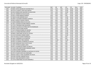 Concurdo da Prefeitura Municipal de Serra/ES                                                            Cargo: S24 - ENFERMEIRO


 Colocação   Inscrição / Candidato                            NAP    INF     BSP    LPO     CES     Nota    Defic.
   2401      544.830-1 KATIA VALERIA DE OLIVEIRA PECLY        6.00   6.00    4.00   10.00   28.00   54,00   NÃO
   2402      564.232-9 LUCINETE LOPES DOS SANTOS              6.00   7.00    3.00   10.00   28.00   54,00   NÃO
   2403      562.642-0 MARCILENE SIQUEIRA DE SOUZA DIAS       7.00   6.00    3.00   10.00   28.00   54,00   NÃO
   2404      565.124-7 ROBERTA DA SILVA ALVES                 7.00   8.00    5.00   8.00    26.00   54,00   NÃO
   2405      554.281-2 OZENI RAMALHO BRAGA                    6.00   9.00    9.00   4.00    26.00   54,00   NÃO
   2406      557.666-0 LILIAN MOREIRA SILVA                   6.00   5.00    3.00   14.00   26.00   54,00   NÃO
   2407      562.968-3 CLAUDIANI VERONESE SCARDUA             4.00   5.00    7.00   12.00   26.00   54,00   NÃO
   2408      540.961-6 WESLEY DEORCE PONTES                   4.00   8.00    4.00   12.00   26.00   54,00   NÃO
   2409      573.284-0 ANDREA ENDLICH DA SILVA                8.00   6.00    4.00   10.00   26.00   54,00   NÃO
   2410      501.962-1 HUDSON GLAUBER RIBEIRO TEIXEIRA        6.00   9.00    3.00   10.00   26.00   54,00   NÃO
   2411      541.576-4 TERESINHA ANA DEGASPERI                8.00   7.00    3.00   10.00   26.00   54,00   NÃO
   2412      565.900-0 ALCILENE DA VITÓRIA MATTOS RODRIGUES   7.00   8.00    7.00   8.00    24.00   54,00   NÃO
   2413      563.903-4 CYNTIA SODRE RIGONI                    7.00   6.00    3.00   14.00   24.00   54,00   NÃO
   2414      572.167-9 RONILDA MARIA DE AQUINO                5.00   8.00    5.00   12.00   24.00   54,00   NÃO
   2415      558.311-0 LAYARA MEDEIROS IZOTON                 6.00   8.00    4.00   12.00   24.00   54,00   NÃO
   2416      540.080-5 CHRISTIANO VELOZO DE CASTRO            6.00   9.00    5.00   10.00   24.00   54,00   NÃO
   2417      554.154-9 GIOVANA VIANNA GOMES                   6.00   9.00    5.00   10.00   24.00   54,00   NÃO
   2418      558.779-4 KEILLA DUARTE RODRIGUES                8.00   9.00    7.00   8.00    22.00   54,00   NÃO
   2419      562.484-3 FERNANDA SILVA MARTINS                 9.00   9.00    6.00   8.00    22.00   54,00   NÃO
   2420      541.899-2 PATRÍCIA TINELI BIENOW                 6.00   10.00   6.00   10.00   22.00   54,00   NÃO
   2421      560.993-3 ZULMARA ALVARENGA DA ROCHA             6.00   5.00    2.00   2.00    38.00   53,00   NÃO
   2422      551.209-3 ARIVALDO SILVA COUTO FILHO             6.00   3.00    2.00   6.00    36.00   53,00   NÃO
   2423      561.493-7 PATRICIA GOMES LOPES                   4.00   6.00    3.00   4.00    36.00   53,00   NÃO
   2424      504.941-5 GEVANILDO GOMES DE ARAUJO              7.00   4.00    2.00   4.00    36.00   53,00   NÃO
   2425      557.216-9 IONE SANTOS BRAZ ANDRADE VIEIRA        7.00   4.00    2.00   4.00    36.00   53,00   NÃO
   2426      575.238-8 JULIANA MONGIN                         6.00   5.00    4.00   2.00    36.00   53,00   NÃO
   2427      550.518-6 DANUBIA JERONIMO ALCANTARA DE CASTRO   5.00   5.00    3.00   6.00    34.00   53,00   NÃO
   2428      565.707-5 FLAVIO COSTA DA CONCEIÇÃO              4.00   6.00    3.00   6.00    34.00   53,00   NÃO
   2429      568.818-3 GISELLY THAIS CAÇANDRO DE SOUZA        4.00   6.00    3.00   6.00    34.00   53,00   NÃO
   2430      556.538-3 EDILENE FERREIRA PAULA                 5.00   6.00    2.00   6.00    34.00   53,00   NÃO
   2431      560.330-7 ANA NASCIMENTO COSTA                   6.00   6.00    1.00   6.00    34.00   53,00   NÃO
   2432      551.374-0 CHRISTIANE DA SILVA ZORZANELLI         5.00   5.00    5.00   4.00    34.00   53,00   NÃO


Resultado divulgado em 20/05/2011                                                                                Página 76 de 90
 