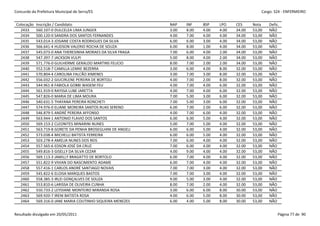 Concurdo da Prefeitura Municipal de Serra/ES                                                           Cargo: S24 - ENFERMEIRO


 Colocação   Inscrição / Candidato                             NAP    INF    BSP    LPO    CES     Nota    Defic.
   2433      560.107-0 DULCELEA LIMA JUNGER                    3.00   8.00   4.00   4.00   34.00   53,00   NÃO
   2434      500.120-0 SANDRA DOS SANTOS FERNANDES             4.00   7.00   4.00   4.00   34.00   53,00   NÃO
   2435      543.014-3 JOSIANE COSTA RODRIGUES DA SILVA        6.00   6.00   3.00   4.00   34.00   53,00   NÃO
   2436      566.641-4 HUDSON VALERIO ROCHA DE SOUZA           6.00   8.00   1.00   4.00   34.00   53,00   NÃO
   2437      545.073-0 ANA THERESINHA MORAES DA SILVA FRAGA    7.00   6.00   4.00   2.00   34.00   53,00   NÃO
   2438      547.397-7 JACKSON VULPI                           5.00   8.00   4.00   2.00   34.00   53,00   NÃO
   2439      571.776-0 GUILHERME GERALDO MARTINS FELICIO       8.00   7.00   2.00   2.00   34.00   53,00   NÃO
   2440      552.518-7 CAMILLA LEMKE BEZERRA                   3.00   6.00   4.00   8.00   32.00   53,00   NÃO
   2441      570.804-4 CAROLINA FALCÃO XIMENES                 3.00   7.00   3.00   8.00   32.00   53,00   NÃO
   2442      556.032-2 GIUCIRLENE PEREIRA DE BORTOLI           4.00   7.00   2.00   8.00   32.00   53,00   NÃO
   2443      544.961-8 FABIOLA GOBBI WASEM FEU                 4.00   7.00   4.00   6.00   32.00   53,00   NÃO
   2444      561.919-0 RAYSSA LUBE JARETTA                     4.00   7.00   4.00   6.00   32.00   53,00   NÃO
   2445      547.826-0 MARIA DE LIMA MOURA                     7.00   5.00   3.00   6.00   32.00   53,00   NÃO
   2446      540.631-5 THAYANA PEREIRA RONCHETI                7.00   5.00   3.00   6.00   32.00   53,00   NÃO
   2447      574.976-0 ELIANE MOREIRA SANTOS RUAS SERENO       6.00   7.00   2.00   6.00   32.00   53,00   NÃO
   2448      546.879-5 ANDRÉ PEREIRA AFFONSO                   4.00   7.00   6.00   4.00   32.00   53,00   NÃO
   2449      563.944-1 ANTONIO FLAVIO DOS SANTOS               6.00   6.00   5.00   4.00   32.00   53,00   NÃO
   2450      569.153-2 CLEONITES MINARINI NUNES                5.00   7.00   5.00   4.00   32.00   53,00   NÃO
   2451      563.719-8 GORETE DA PENHA BROSEGLHINI DE ANGELI   6.00   6.00   5.00   4.00   32.00   53,00   NÃO
   2452      573.038-4 MICHELLI BATISTA FERREIRA               6.00   6.00   5.00   4.00   32.00   53,00   NÃO
   2453      503.278-4 AMELIA NUNES DOS REIS                   7.00   6.00   4.00   4.00   32.00   53,00   NÃO
   2454      557.565-6 EDSON JOSÉ DA CRUZ                      7.00   6.00   4.00   4.00   32.00   53,00   NÃO
   2455      549.816-3 GISELLY DA SILVA CEZAR                  4.00   9.00   4.00   4.00   32.00   53,00   NÃO
   2456      569.113-3 JAMILLY BRAGATTO DE BORTOLO             6.00   7.00   4.00   4.00   32.00   53,00   NÃO
   2457      551.822-9 VIVIAN DO NASCIMENTO ADAME              6.00   7.00   4.00   4.00   32.00   53,00   NÃO
   2458      557.416-1 CARLOS ANDRÉ SANTIAGO NOVAIS            7.00   7.00   3.00   4.00   32.00   53,00   NÃO
   2459      545.822-6 ELOISA MARQUES BASTOS                   7.00   7.00   3.00   4.00   32.00   53,00   NÃO
   2460      558.385-3 IRLEI GONÇALVES DE SOUZA                9.00   5.00   3.00   4.00   32.00   53,00   NÃO
   2461      553.810-6 LARISSA DE OLIVEIRA CUNHA               8.00   7.00   2.00   4.00   32.00   53,00   NÃO
   2462      550.733-2 LEYDIANE MONTEIRO MIRANDA ROSA          3.00   6.00   6.00   8.00   30.00   53,00   NÃO
   2463      569.920-7 IRENI BATISTA ROSA                      4.00   6.00   5.00   8.00   30.00   53,00   NÃO
   2464      569.316-0 JANE MARIA COUTINHO SIQUEIRA MENEZES    6.00   4.00   5.00   8.00   30.00   53,00   NÃO


Resultado divulgado em 20/05/2011                                                                               Página 77 de 90
 