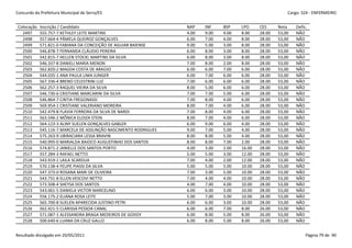 Concurdo da Prefeitura Municipal de Serra/ES                                                               Cargo: S24 - ENFERMEIRO


 Colocação   Inscrição / Candidato                                NAP    INF    BSP    LPO     CES     Nota    Defic.
   2497      555.757-7 KETHLEY LEITE MARTINS                      4.00   9.00   4.00   8.00    28.00   53,00   NÃO
   2498      557.664-4 PÂMELA QUEIROZ GONÇALVES                   6.00   7.00   4.00   8.00    28.00   53,00   NÃO
   2499      571.821-0 FABIANA DA CONCEIÇÃO DE AGUIAR BAIENSE     9.00   5.00   3.00   8.00    28.00   53,00   NÃO
   2500      546.878-7 FERNANDA CLÁUDIO PEREIRA                   6.00   8.00   3.00   8.00    28.00   53,00   NÃO
   2501      542.815-7 HELLEN STOCKL MARTINS DA SILVA             6.00   8.00   3.00   8.00    28.00   53,00   NÃO
   2502      546.337-8 DANIELI MARIA MENON                        7.00   8.00   2.00   8.00    28.00   53,00   NÃO
   2503      562.820-2 MAGDA COSTA DE ARAÚJO                      6.00   6.00   7.00   6.00    28.00   53,00   NÃO
   2504      544.035-1 ANA PAULA LIMA JUNGER                      6.00   7.00   6.00   6.00    28.00   53,00   NÃO
   2505      567.336-4 BRENO CELESTRINI LUZ                       7.00   6.00   6.00   6.00    28.00   53,00   NÃO
   2506      562.257-3 RAQUEL VIEIRA DA SILVA                     8.00   5.00   6.00   6.00    28.00   53,00   NÃO
   2507      546.730-6 CRISTIANE MARCARINI DA SILVA               7.00   7.00   5.00   6.00    28.00   53,00   NÃO
   2508      546.864-7 CINTIA FREGONASSI                          7.00   8.00   4.00   6.00    28.00   53,00   NÃO
   2509      569.954-1 CRISTIANE VALERIANO MOREIRA                8.00   7.00   4.00   6.00    28.00   53,00   NÃO
   2510      542.479-8 FLAVIA FERREIRA DA SILVA DE NARDI          7.00   8.00   4.00   6.00    28.00   53,00   NÃO
   2511      563.546-2 MÔNICA ELOIZA STEIN                        8.00   7.00   4.00   6.00    28.00   53,00   NÃO
   2512      564.123-3 ALINY SUELEN GONÇALVES GABLER              6.00   9.00   6.00   4.00    28.00   53,00   NÃO
   2513      545.116-7 MARCELA DE ASSUNÇÃO NASCIMENTO RODRIGUES   9.00   7.00   5.00   4.00    28.00   53,00   NÃO
   2514      575.263-9 UBIRACIARA LESSA BRAVIN                    8.00   8.00   5.00   4.00    28.00   53,00   NÃO
   2515      540.995-0 MARIALDA BAIOCO AUGUSTINHO DOS SANTOS      8.00   8.00   7.00   2.00    28.00   53,00   NÃO
   2516      574.871-2 JANIELLE DOS SANTOS PORTO                  4.00   3.00   2.00   16.00   28.00   53,00   NÃO
   2517      557.284-3 RAFAEL NETTO                               5.00   5.00   3.00   12.00   28.00   53,00   NÃO
   2518      543.919-1 LAILA SCARDUA                              7.00   4.00   2.00   12.00   28.00   53,00   NÃO
   2519      570.138-4 FELIPE PIASSI DA SILVA                     5.00   5.00   5.00   10.00   28.00   53,00   NÃO
   2520      547.373-0 ROSANA MARI DE OLIVEIRA                    7.00   3.00   5.00   10.00   28.00   53,00   NÃO
   2521      543.731-8 ELLEN VESCOVI NETTO                        7.00   4.00   4.00   10.00   28.00   53,00   NÃO
   2522      573.508-4 SHEYSA DOS SANTOS                          4.00   7.00   4.00   10.00   28.00   53,00   NÃO
   2523      543.061-5 DANIELA VICTOR MARCELINO                   6.00   6.00   3.00   10.00   28.00   53,00   NÃO
   2524      556.175-2 ELIANA ROSA LEITE                          5.00   7.00   3.00   10.00   28.00   53,00   NÃO
   2525      565.700-8 SUELEN APARECIDA JUSTINO PETRI             6.00   6.00   3.00   10.00   28.00   53,00   NÃO
   2526      562.421-5 CLARISSA PESSOA CANAL                      6.00   6.00   7.00   8.00    26.00   53,00   NÃO
   2527      571.087-1 ALESSANDRA BRAGA MEDEIROS DE GODOY         6.00   8.00   5.00   8.00    26.00   53,00   NÃO
   2528      500.640-6 LUANA DA CRUZ GALLO                        6.00   8.00   5.00   8.00    26.00   53,00   NÃO


Resultado divulgado em 20/05/2011                                                                                   Página 79 de 90
 