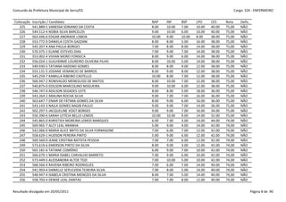Concurdo da Prefeitura Municipal de Serra/ES                                                              Cargo: S24 - ENFERMEIRO


 Colocação   Inscrição / Candidato                            NAP     INF     BSP     LPO     CES     Nota    Defic.
    225      541.889-5 VANESSA SORIANO DA COSTA               8.00    10.00   7.00    10.00   40.00   75,00   NÃO
    226      544.512-4 NÚBIA SILVA BARCELOS                   9.00    10.00   6.00    10.00   40.00   75,00   NÃO
    227      563.446-6 EDGAR ANDRADE LISBOA                   10.00   9.00    10.00   8.00    38.00   75,00   NÃO
    228      553.772-0 DANIELA COSTA GAZZANI                  8.00    8.00    5.00    16.00   38.00   75,00   NÃO
    229      545.207-4 ANA PAULA BORGES                       7.00    8.00    8.00    14.00   38.00   75,00   NÃO
    230      570.375-1 ELAINE ESTEVES DIAS                    7.00    9.00    7.00    14.00   38.00   75,00   NÃO
    231      553.002-4 VIVIAN MORO FONSECA                    8.00    9.00    6.00    14.00   38.00   75,00   NÃO
    232      556.024-1 GUILHERME LOUREIRO OLIVEIRA FILHO      8.00    10.00   5.00    14.00   38.00   75,00   NÃO
    233      549.930-5 TATIANA HADDAD GOMES                   8.00    8.00    9.00    12.00   38.00   75,00   NÃO
    234      555.131-5 JOSIANE VENANCIO DE BARROS             8.00    9.00    8.00    12.00   38.00   75,00   NÃO
    235      545.259-7 KAMILLA RIBEIRO CASTELLO               10.00   8.00    7.00    12.00   38.00   75,00   NÃO
    236      566.947-2 RONIVALDO MENEGUSSI DE MATOS           8.00    10.00   7.00    12.00   38.00   75,00   NÃO
    237      540.875-0 EDILSON MARCOLINO NOGUEIRA             9.00    10.00   6.00    12.00   38.00   75,00   NÃO
    238      546.747-0 ADILSON SEGADES LEITE                  8.00    8.00    5.00    18.00   36.00   75,00   NÃO
    239      543.264-2 ARAUNA ROCHA SILVA                     9.00    7.00    7.00    16.00   36.00   75,00   NÃO
    240      563.647-7 ENAIR DE FÁTIMA GOMES DA SILVA         8.00    9.00    6.00    16.00   36.00   75,00   NÃO
    241      543.143-3 NAJLA GOMES NAGIB PAULO                9.00    9.00    7.00    14.00   36.00   75,00   NÃO
    242      502.297-5 JACQUELINE VOGT BORGES                 9.00    9.00    7.00    16.00   34.00   75,00   NÃO
    243      550.390-6 SARAH LETÍCIA BELLO LEMOS              10.00   10.00   9.00    14.00   32.00   75,00   NÃO
    244      545.865-0 KHRISTIEH MOREIRA LEMOS MARQUES        6.00    7.00    3.00    14.00   44.00   74,00   NÃO
    245      569.965-7 ALCY LEAL ARANHA                       5.00    9.00    4.00    14.00   42.00   74,00   NÃO
    246      542.066-0 MARIA ALICE BRITO DA SILVA FORMIGONE   7.00    6.00    7.00    12.00   42.00   74,00   NÃO
    247      558.629-1 HUDSON PEREIRA PINTO                   5.00    9.00    6.00    12.00   42.00   74,00   NÃO
    248      569.560-0 JEANE CRISTINA BATISTA PESSOA          7.00    7.00    6.00    12.00   42.00   74,00   NÃO
    249      573.619-6 EMERSON PINTO DA SILVA                 8.00    9.00    3.00    12.00   42.00   74,00   NÃO
    250      565.181-6 TATIANE COMÉRIO                        6.00    9.00    7.00    10.00   42.00   74,00   NÃO
    251      566.679-1 MARIA ISABEL CARVALHO BARRETO          7.00    9.00    6.00    10.00   42.00   74,00   NÃO
    252      573.449-5 ALESSANDRA ALTOE TOZI                  7.00    10.00   5.00    10.00   42.00   74,00   NÃO
    253      568.566-4 RAVENA RIBEIRO RODRIGUES               7.00    6.00    7.00    14.00   40.00   74,00   NÃO
    254      541.903-4 DANIELLE SEPULVIDA TEIXEIRA SILVA      7.00    8.00    5.00    14.00   40.00   74,00   NÃO
    255      548.947-4 ISABELA CRISTINA MENEZES DA SILVA      8.00    7.00    5.00    14.00   40.00   74,00   NÃO
    256      558.703-4 DENISE LEAL DANTAS                     7.00    7.00    8.00    12.00   40.00   74,00   NÃO


Resultado divulgado em 20/05/2011                                                                                      Página 8 de 90
 