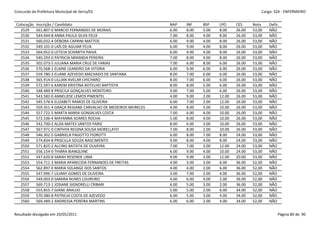 Concurdo da Prefeitura Municipal de Serra/ES                                                                  Cargo: S24 - ENFERMEIRO


 Colocação   Inscrição / Candidato                                   NAP    INF    BSP    LPO     CES     Nota    Defic.
   2529      561.807-0 MARCIO FERNANDES DE MORAIS                    6.00   8.00   5.00   8.00    26.00   53,00   NÃO
   2530      544.944-8 ANNA PAULA SILVA FELIX                        7.00   8.00   4.00   8.00    26.00   53,00   NÃO
   2531      560.032-4 DÉBORA CAPRINI MATTOS                         6.00   9.00   4.00   8.00    26.00   53,00   NÃO
   2532      549.101-0 LAÍS DE AGUIAR FELIX                          6.00   9.00   4.00   8.00    26.00   53,00   NÃO
   2533      564.052-0 LETICIA SCHIMITH PAIVA                        6.00   9.00   4.00   8.00    26.00   53,00   NÃO
   2534      540.293-0 PATRICIA MIRANDA PEREIRA                      7.00   8.00   4.00   8.00    26.00   53,00   NÃO
   2535      502.073-5 JULIANA MARIA CRUZ DE FARIAS                  7.00   6.00   8.00   6.00    26.00   53,00   NÃO
   2536      570.568-1 ELAINE LEANDRO DA VITORIA                     6.00   9.00   6.00   6.00    26.00   53,00   NÃO
   2537      559.780-3 ELIANE AZEVEDO MACHADO DE SANTANA             8.00   7.00   6.00   6.00    26.00   53,00   NÃO
   2538      565.914-0 LILLIAN AVELAR CHICHARO                       8.00   7.00   6.00   6.00    26.00   53,00   NÃO
   2539      572.597-6 KAREM KRISTINA BOTELHO BAPTISTA               8.00   8.00   5.00   6.00    26.00   53,00   NÃO
   2540      548.489-8 PRISCILA GONÇALVES MONTEIRO                   9.00   7.00   5.00   6.00    26.00   53,00   NÃO
   2541      543.582-0 ANNELIESE LEMOS PIMENTEL                      4.00   9.00   2.00   12.00   26.00   53,00   NÃO
   2542      545.576-6 ELIZABETI RAMOS DE OLIVEIRA                   6.00   7.00   2.00   12.00   26.00   53,00   NÃO
   2543      559.351-4 GRAÇA REGIANE CARVALHO DE MEDEIROS MEIRELES   4.00   8.00   5.00   10.00   26.00   53,00   NÃO
   2544      557.722-5 MARTA MARIA GONSALVES COSTA                   7.00   6.00   4.00   10.00   26.00   53,00   NÃO
   2545      572.536-4 MAYANNA SOARES ROCHA                          5.00   8.00   4.00   10.00   26.00   53,00   NÃO
   2546      542.700-2 ALDA MATES SANTOS PARIZ                       8.00   6.00   3.00   10.00   26.00   53,00   NÃO
   2547      567.971-0 CINTHYA REGINA SOUSA MORELLATO                7.00   8.00   2.00   10.00   26.00   53,00   NÃO
   2548      546.302-5 GABRIELA PAGOTTO FIOROTTI                     6.00   8.00   7.00   8.00    24.00   53,00   NÃO
   2549      574.834-8 PRISCILLA SOUZA NASCIMENTO                    9.00   8.00   4.00   8.00    24.00   53,00   NÃO
   2550      571.825-2 ALCINO BATISTA DE OLIVEIRA                    7.00   7.00   3.00   12.00   24.00   53,00   NÃO
   2551      556.154-0 THIÁRA BIANQUINE                              6.00   9.00   4.00   10.00   24.00   53,00   NÃO
   2552      547.620-8 SARAH RESENDE LIMA                            9.00   9.00   3.00   12.00   20.00   53,00   NÃO
   2553      554.711-3 MARIA APARECIDA FERNANDES DE FREITAS          4.00   3.00   3.00   6.00    36.00   52,00   NÃO
   2554      562.897-0 MARIA SOLANGE DOS SANTOS                      4.00   4.00   2.00   6.00    36.00   52,00   NÃO
   2555      547.996-7 LILIANY GOMES DE OLIVEIRA                     3.00   7.00   2.00   4.00    36.00   52,00   NÃO
   2556      549.003-0 SAMIRA NUNES LOUREIRO                         4.00   6.00   4.00   2.00    36.00   52,00   NÃO
   2557      569.713-1 JOSIANE SIGNORELLI CRIBARI                    6.00   5.00   3.00   2.00    36.00   52,00   NÃO
   2558      555.855-7 GIANE ARAUJO                                  5.00   5.00   2.00   6.00    34.00   52,00   NÃO
   2559      570.380-8 PATRICIA COSTA DE AZEVEDO                     6.00   5.00   3.00   4.00    34.00   52,00   NÃO
   2560      569.489-2 ANDRESSA PEREIRA MARTINS                      6.00   6.00   2.00   4.00    34.00   52,00   NÃO


Resultado divulgado em 20/05/2011                                                                                      Página 80 de 90
 