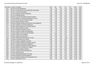 Concurdo da Prefeitura Municipal de Serra/ES                                                               Cargo: S24 - ENFERMEIRO


 Colocação   Inscrição / Candidato                                NAP    INF    BSP    LPO     CES     Nota    Defic.
   2561      540.023-6 ELAINE BERNARDES                           5.00   7.00   2.00   4.00    34.00   52,00   NÃO
   2562      560.513-0 LILIAN ARAUJO DA ENCARNAÇÃO MENDONÇA       4.00   8.00   2.00   4.00    34.00   52,00   NÃO
   2563      571.457-5 TAIS SOUZA FONSECA                         7.00   6.00   1.00   4.00    34.00   52,00   NÃO
   2564      554.749-0 MICHELLE BOYER FERNANDES                   6.00   6.00   4.00   2.00    34.00   52,00   NÃO
   2565      551.411-8 ADRIANO ROCHA                              6.00   2.00   4.00   8.00    32.00   52,00   NÃO
   2566      549.295-5 CLAUDIA FIGUEIREDO VIANA FAVARATO          5.00   5.00   2.00   8.00    32.00   52,00   NÃO
   2567      574.015-0 MARIA DE LOURDES MENDONCA DA SILVA         6.00   3.00   5.00   6.00    32.00   52,00   NÃO
   2568      574.539-0 THAIS TAQUETI FAVARO PEISINO               4.00   7.00   3.00   6.00    32.00   52,00   NÃO
   2569      565.428-9 WELMA LAGASSE GAMA                         5.00   6.00   3.00   6.00    32.00   52,00   NÃO
   2570      569.506-6 ADRIANA APARECIDA SANTANA CESAR AMBROSIO   4.00   8.00   2.00   6.00    32.00   52,00   NÃO
   2571      547.045-5 FRANCIELY GUSTAVO RODRIGUES                7.00   5.00   2.00   6.00    32.00   52,00   NÃO
   2572      568.000-0 MARIA ANGÉLICA DO CARMO AMARAL             6.00   6.00   2.00   6.00    32.00   52,00   NÃO
   2573      562.728-1 DIEGO BARROS DE ASSIS                      7.00   5.00   4.00   4.00    32.00   52,00   NÃO
   2574      561.797-9 FRANCIELE RIBEIRO DA SILVA                 6.00   7.00   3.00   4.00    32.00   52,00   NÃO
   2575      549.659-4 PATRICIA SOARES DE MENDONÇA                7.00   7.00   2.00   4.00    32.00   52,00   NÃO
   2576      572.298-5 MARIA LÚCIA DE AGUIAR AMORIM               7.00   8.00   1.00   4.00    32.00   52,00   NÃO
   2577      505.595-4 CAMILA ALVES RIBEIRO                       6.00   8.00   4.00   2.00    32.00   52,00   NÃO
   2578      574.485-7 MEIRE LOPES DA MOTA                        8.00   6.00   4.00   2.00    32.00   52,00   NÃO
   2579      564.948-0 FERNANDA MONTIBELLER PETTENE               5.00   3.00   2.00   10.00   32.00   52,00   NÃO
   2580      572.648-4 FLAVIA NERY DE OLIVEIRA                    6.00   3.00   5.00   8.00    30.00   52,00   NÃO
   2581      500.350-4 DANIELLE MIRANDA SALAROLI                  5.00   5.00   4.00   8.00    30.00   52,00   NÃO
   2582      557.422-6 JOSINO FERREIRA DE AMORIM JUNIOR           5.00   5.00   4.00   8.00    30.00   52,00   NÃO
   2583      506.297-7 JACQUELNE QUEIROZ SARMENTO                 7.00   4.00   3.00   8.00    30.00   52,00   NÃO
   2584      552.710-4 MANOEL HONORIO ANTUNES SOBREIRA            4.00   7.00   3.00   8.00    30.00   52,00   NÃO
   2585      545.692-4 MICHELE SILVESTRE PIOL CABRAL              5.00   6.00   3.00   8.00    30.00   52,00   NÃO
   2586      574.642-6 TIAGO FONSECA SARAIVA                      5.00   6.00   3.00   8.00    30.00   52,00   NÃO
   2587      547.240-7 GECIANY CRISTINA RODRIGUES                 6.00   6.00   2.00   8.00    30.00   52,00   NÃO
   2588      550.423-6 DIEGO MULLER                               6.00   3.00   7.00   6.00    30.00   52,00   NÃO
   2589      572.196-2 ADRIANA MONTEIRO PATTUZZO                  6.00   6.00   4.00   6.00    30.00   52,00   NÃO
   2590      546.596-6 CAROLINA CORTINES BARRETO                  6.00   6.00   4.00   6.00    30.00   52,00   NÃO
   2591      561.152-0 KARINA MARTINS SANT ANA BORTOLOTTI         6.00   6.00   4.00   6.00    30.00   52,00   NÃO
   2592      550.594-1 NERLAINE PIZETTA                           5.00   7.00   4.00   6.00    30.00   52,00   NÃO


Resultado divulgado em 20/05/2011                                                                                   Página 81 de 90
 