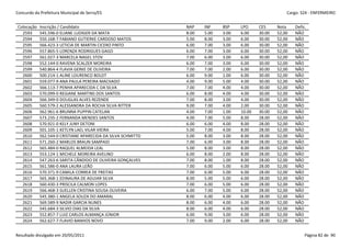 Concurdo da Prefeitura Municipal de Serra/ES                                                            Cargo: S24 - ENFERMEIRO


 Colocação   Inscrição / Candidato                             NAP    INF    BSP    LPO     CES     Nota    Defic.
   2593      545.596-0 ELIANE LUDIGER DA MATA                  8.00   5.00   3.00   6.00    30.00   52,00   NÃO
   2594      550.168-7 FABIANO GUTIERKE CARDOSO MATOS          5.00   8.00   3.00   6.00    30.00   52,00   NÃO
   2595      566.423-3 LETICIA DE MARTIN CICERO PINTO          6.00   7.00   3.00   6.00    30.00   52,00   NÃO
   2596      557.865-5 LORENZA RODRIGUES GAGO                  6.00   7.00   3.00   6.00    30.00   52,00   NÃO
   2597      561.027-3 MARCELA NAGEL STOV                      7.00   6.00   3.00   6.00    30.00   52,00   NÃO
   2598      552.144-0 RAVENA SCALZER MOREIRA                  6.00   7.00   3.00   6.00    30.00   52,00   NÃO
   2599      540.864-4 FLAVIA GERKE DE OLIVEIRA                7.00   7.00   2.00   6.00    30.00   52,00   NÃO
   2600      500.214-1 ALINE LOURENCO BOLDT                    6.00   9.00   1.00   6.00    30.00   52,00   NÃO
   2601      559.077-9 ANA PAULA PEREIRA MACHADO               4.00   9.00   5.00   4.00    30.00   52,00   NÃO
   2602      566.113-7 PENHA APARECIDA C DA SILVA              7.00   7.00   4.00   4.00    30.00   52,00   NÃO
   2603      570.099-0 REGIANE MARTINS DOS SANTOS              6.00   8.00   4.00   4.00    30.00   52,00   NÃO
   2604      566.349-0 DOUGLAS ALVES REZENDE                   7.00   8.00   3.00   4.00    30.00   52,00   NÃO
   2605      560.579-2 ALESSANDRA DA ROCHA SILVA RITTER        9.00   7.00   4.00   2.00    30.00   52,00   NÃO
   2606      562.961-6 BRUNNA PUPPIN CATELAN                   4.00   7.00   1.00   10.00   30.00   52,00   NÃO
   2607      573.235-2 FERNANDA MENDES SANTOS                  4.00   7.00   5.00   8.00    28.00   52,00   NÃO
   2608      570.921-0 KELY JUNY DETONI                        6.00   6.00   4.00   8.00    28.00   52,00   NÃO
   2609      501.105-1 KETLYN LAEL VILAR VIEIRA                5.00   7.00   4.00   8.00    28.00   52,00   NÃO
   2610      562.544-0 CRISTIANE APARECIDA DA SILVA SCHMITTD   5.00   8.00   3.00   8.00    28.00   52,00   NÃO
   2611      571.260-2 MARLOS BRAUN SAMPAIO                    7.00   6.00   3.00   8.00    28.00   52,00   NÃO
   2612      565.484-0 RAQUEL ALMEIDA LEAL                     5.00   8.00   3.00   8.00    28.00   52,00   NÃO
   2613      553.124-1 MICHELE MOREIRA AVELINO                 6.00   8.00   2.00   8.00    28.00   52,00   NÃO
   2614      547.263-6 SARITA CÂNDIDO DE OLIVEIRA GONÇALVES    7.00   8.00   1.00   8.00    28.00   52,00   NÃO
   2615      561.586-0 ANA LAURA LEÃO                          7.00   6.00   5.00   6.00    28.00   52,00   NÃO
   2616      570.371-9 CAMILA CORREA DE FREITAS                7.00   6.00   5.00   6.00    28.00   52,00   NÃO
   2617      565.368-1 EDINAURA DE AGUIAR SILVA                8.00   5.00   5.00   6.00    28.00   52,00   NÃO
   2618      560.430-3 PRISCILA CALMON LOPES                   7.00   6.00   5.00   6.00    28.00   52,00   NÃO
   2619      566.468-3 SUELLEN CRISTINA SOUSA OLIVEIRA         6.00   7.00   5.00   6.00    28.00   52,00   NÃO
   2620      545.380-1 ANGELA SOUZA DO AMARAL                  8.00   6.00   4.00   6.00    28.00   52,00   NÃO
   2621      569.589-9 NADIR GARCIA NUNES                      8.00   6.00   4.00   6.00    28.00   52,00   NÃO
   2622      545.684-3 SILVIO DIAS DA SILVA                    8.00   6.00   4.00   6.00    28.00   52,00   NÃO
   2623      552.857-7 LUIZ CARLOS ALMANÇA JÚNIOR              6.00   9.00   3.00   6.00    28.00   52,00   NÃO
   2624      562.627-7 FLAVIO BANHOS NOVO                      7.00   9.00   2.00   6.00    28.00   52,00   NÃO


Resultado divulgado em 20/05/2011                                                                                Página 82 de 90
 