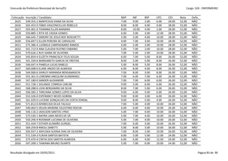 Concurdo da Prefeitura Municipal de Serra/ES                                                         Cargo: S24 - ENFERMEIRO


 Colocação   Inscrição / Candidato                         NAP    INF     BSP    LPO     CES     Nota    Defic.
   2625      549.355-2 MARYCOLN VIANA DA SILVA             7.00   9.00    2.00   6.00    28.00   52,00   NÃO
   2626      565.453-0 FÁBIO VASCONCELLOS REBELLO          8.00   8.00    4.00   4.00    28.00   52,00   NÃO
   2627      503.401-9 THIANNA ELLEN MANARA                8.00   10.00   4.00   2.00    28.00   52,00   NÃO
   2628      550.885-1 RITA DE CASSIA GOMES                6.00   3.00    3.00   12.00   28.00   52,00   NÃO
   2629      566.645-7 SIMONY DE JESUS BOF BOSCHETTI       5.00   5.00    4.00   10.00   28.00   52,00   NÃO
   2630      556.697-5 ELLEN PEREIRA DE CARVALHO           4.00   7.00    3.00   10.00   28.00   52,00   NÃO
   2631      575.386-4 LUDMILA CAMPAGNARO RAMOS            6.00   5.00    3.00   10.00   28.00   52,00   NÃO
   2632      541.713-9 ANA CLAUDIA RUFINO FABIANO          5.00   7.00    2.00   10.00   28.00   52,00   NÃO
   2633      570.626-2 RUY VIANA DE OLIVEIRA               7.00   5.00    2.00   10.00   28.00   52,00   NÃO
   2634      545.854-4 ELIZETH FRANCISCA TELIS SOUZA       6.00   7.00    5.00   8.00    26.00   52,00   NÃO
   2635      541.334-6 MARGARETH GARCIA DE FREITAS         8.00   5.00    5.00   8.00    26.00   52,00   NÃO
   2636      546.647-4 PAMELA LUCAS RABELO                 5.00   8.00    5.00   8.00    26.00   52,00   NÃO
   2637      560.608-0 ELANE ANIZIO DE ALMEIDA             6.00   8.00    4.00   8.00    26.00   52,00   NÃO
   2638      544.900-6 SHIRLEY MIRANDA BERGAMASCHI         7.00   8.00    3.00   8.00    26.00   52,00   NÃO
   2639      555.361-0 LORENNA ANEQUIM GUIMARAES           7.00   6.00    7.00   6.00    26.00   52,00   NÃO
   2640      547.180-0 SANDER ALEXANDRE                    7.00   7.00    6.00   6.00    26.00   52,00   NÃO
   2641      551.728-1 SOLANGE CORREIA CARLINI             9.00   5.00    6.00   6.00    26.00   52,00   NÃO
   2642      568.288-6 LIVIA BERGAMINI DA SILVA            8.00   7.00    5.00   6.00    26.00   52,00   NÃO
   2643      506.585-2 TARCIANA GOMES LOPES DA SILVA       9.00   6.00    5.00   6.00    26.00   52,00   NÃO
   2644      553.326-0 ESPERANCY NEVES GOBIRA              9.00   8.00    3.00   6.00    26.00   52,00   NÃO
   2645      561.029-0 LUCIENE GONÇALVES DA COSTA ZORZAL   9.00   8.00    5.00   4.00    26.00   52,00   NÃO
   2646      571.812-0 APARECIDA SILVA TALIULE             7.00   5.00    4.00   10.00   26.00   52,00   NÃO
   2647      540.063-5 HELEN ARIÁDNE CELESTINO ROCHA       6.00   6.00    4.00   10.00   26.00   52,00   NÃO
   2648      546.116-2 JADILSON SANTOS LYRIO               5.00   7.00    4.00   10.00   26.00   52,00   NÃO
   2649      575.530-1 NAYRA LIMA NEVES DE SÁ              5.00   7.00    4.00   10.00   26.00   52,00   NÃO
   2650      550.296-9 ROSIMAR LUCIANA DE OLIVEIRA         5.00   7.00    4.00   10.00   26.00   52,00   NÃO
   2651      551.434-7 ESTHER GUSMÃO GURGEL                7.00   6.00    3.00   10.00   26.00   52,00   NÃO
   2652      569.259-8 NIKOLI ZANETTI                      5.00   8.00    3.00   10.00   26.00   52,00   NÃO
   2653      505.937-2 ANYUSKA SUENIA DIAS DE OLIVEIRA     7.00   8.00    1.00   10.00   26.00   52,00   NÃO
   2654      571.539-3 FLÁVIA SANTOS BATISTA               6.00   5.00    5.00   12.00   24.00   52,00   NÃO
   2655      575.470-4 CINTIA DOS SANTOS ALMEIDA           6.00   6.00    4.00   12.00   24.00   52,00   NÃO
   2656      547.209-1 TAWANA BRUNO DUARTE                 5.00   7.00    6.00   10.00   24.00   52,00   NÃO


Resultado divulgado em 20/05/2011                                                                             Página 83 de 90
 