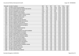 Concurdo da Prefeitura Municipal de Serra/ES                                                             Cargo: S24 - ENFERMEIRO


 Colocação   Inscrição / Candidato                             NAP     INF    BSP    LPO     CES     Nota    Defic.
   2657      574.396-6 FLÁVIA DA SILVA PEREIRA                 5.00    8.00   5.00   10.00   24.00   52,00   NÃO
   2658      503.146-0 MARIA APARECIDA RESERVA DOS SANTOS      9.00    7.00   2.00   10.00   24.00   52,00   NÃO
   2659      540.912-8 LEILA DARCK LEITE STORCK                6.00    9.00   7.00   8.00    22.00   52,00   NÃO
   2660      546.250-9 FERNANDA AVILA ROCHA                    10.00   8.00   4.00   8.00    22.00   52,00   NÃO
   2661      560.439-7 RAFAELA TONETO RAINHA                   5.00    6.00   7.00   12.00   22.00   52,00   NÃO
   2662      548.348-4 MARIA DE LOURDES TEIXEIRA LACERDA       8.00    5.00   5.00   12.00   22.00   52,00   NÃO
   2663      544.712-7 MARIANNA GOBETTI COELHO                 6.00    8.00   4.00   12.00   22.00   52,00   NÃO
   2664      560.564-4 AMANDA MARTINS ROSA                     8.00    6.00   6.00   10.00   22.00   52,00   NÃO
   2665      574.708-2 JULIANA DOS SANTOS                      6.00    8.00   6.00   10.00   22.00   52,00   NÃO
   2666      569.492-2 RENATA NOGUEIRA ANTUNES                 8.00    9.00   3.00   10.00   22.00   52,00   NÃO
   2667      548.732-3 VANESSA PISSARRA PINTO BOTAN            3.00    5.00   5.00   2.00    36.00   51,00   NÃO
   2668      500.594-9 SIMONE LOPES DE ARAUJO                  4.00    5.00   4.00   2.00    36.00   51,00   NÃO
   2669      569.224-5 FÁBIOJOSÉ ALMEIDA DE AZEREDO            6.00    4.00   3.00   2.00    36.00   51,00   NÃO
   2670      504.844-3 HELENA RODRIGUES DOS SANTOS             8.00    2.00   1.00   6.00    34.00   51,00   NÃO
   2671      559.580-0 DELAIR BENINCÁ                          3.00    6.00   4.00   4.00    34.00   51,00   NÃO
   2672      542.500-0 FABIANE PEREIRA MARTINS                 6.00    4.00   3.00   4.00    34.00   51,00   NÃO
   2673      542.613-8 JEFFERSON DA SILVA                      5.00    6.00   2.00   4.00    34.00   51,00   NÃO
   2674      552.253-6 TATIANI FERNANDES DOS SANTOS BARBIERI   6.00    5.00   2.00   4.00    34.00   51,00   NÃO
   2675      550.938-6 FATIMA RIBEIRO DE OLIVEIRA              6.00    5.00   4.00   2.00    34.00   51,00   NÃO
   2676      559.851-6 MAURINEIA DA SILVA CORREA               6.00    6.00   3.00   2.00    34.00   51,00   NÃO
   2677      566.819-0 MARIA JOSETE ARDIÇON PEREIRA            7.00    6.00   2.00   2.00    34.00   51,00   NÃO
   2678      568.489-7 CÉLIA PEREIRA DA ROCHA JARDIM           4.00    5.00   2.00   8.00    32.00   51,00   NÃO
   2679      550.377-9 ANA JULIA VALIATI MARIN                 3.00    6.00   4.00   6.00    32.00   51,00   NÃO
   2680      551.384-7 EMILIANA AMADOR SANTOS                  4.00    6.00   3.00   6.00    32.00   51,00   NÃO
   2681      573.527-0 LUCIA NASCIMENTO ANTONIO                5.00    5.00   3.00   6.00    32.00   51,00   NÃO
   2682      541.723-6 FABIANA MÓDOLO NASCIMENTO               6.00    5.00   2.00   6.00    32.00   51,00   NÃO
   2683      550.929-7 ENIO MARCIANO LAURINDO                  5.00    7.00   1.00   6.00    32.00   51,00   NÃO
   2684      557.383-1 PATRÍCIA FUSCALDI ROMANO TEIXEIRA       6.00    6.00   1.00   6.00    32.00   51,00   NÃO
   2685      543.871-3 DENISE BARBOSA GIL                      4.00    4.00   7.00   4.00    32.00   51,00   NÃO
   2686      565.204-9 SOLEANE SILVA ALVES                     3.00    6.00   6.00   4.00    32.00   51,00   NÃO
   2687      563.968-9 ANA PAULA FREIRE                        4.00    7.00   4.00   4.00    32.00   51,00   NÃO
   2688      571.784-1 SONIA REGINA CARDOZO                    5.00    6.00   4.00   4.00    32.00   51,00   NÃO


Resultado divulgado em 20/05/2011                                                                                 Página 84 de 90
 