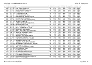 Concurdo da Prefeitura Municipal de Serra/ES                                                          Cargo: S24 - ENFERMEIRO


 Colocação   Inscrição / Candidato                            NAP    INF    BSP    LPO    CES     Nota    Defic.
   2689      551.897-0 ALINE SOARES RODRIGUES                 6.00   6.00   3.00   4.00   32.00   51,00   NÃO
   2690      573.599-8 AQUILA AFONSO EVENGELISTA              7.00   5.00   3.00   4.00   32.00   51,00   NÃO
   2691      553.130-6 DAYANE MACIEL MAINETTE                 6.00   6.00   3.00   4.00   32.00   51,00   NÃO
   2692      561.710-3 FLÁVIA RAMOS ROCHA                     7.00   5.00   3.00   4.00   32.00   51,00   NÃO
   2693      572.489-9 RAYANA RODRIGUES PEREIRA               5.00   7.00   3.00   4.00   32.00   51,00   NÃO
   2694      556.213-9 RENATA MARTINS DOS SANTOS FELIX        4.00   8.00   3.00   4.00   32.00   51,00   NÃO
   2695      502.240-1 GENAINA PESTANA BARBOSA                5.00   8.00   2.00   4.00   32.00   51,00   NÃO
   2696      556.793-9 IOLANDA ALVES DOS SANTOS CARDOSO       6.00   7.00   2.00   4.00   32.00   51,00   NÃO
   2697      542.138-1 PATRÍCIA SOUSA SILVA                   6.00   7.00   2.00   4.00   32.00   51,00   NÃO
   2698      561.523-2 ELIZABETH CRUZ MEYRELLES ALMEIDA       8.00   6.00   1.00   4.00   32.00   51,00   NÃO
   2699      564.867-0 BRUNNA NUNES PASCOAL                   3.00   6.00   4.00   8.00   30.00   51,00   NÃO
   2700      559.920-2 MARINEIA COUTINHO DOS SANTOS           5.00   5.00   3.00   8.00   30.00   51,00   NÃO
   2701      574.602-7 MARTA MARIA RAMALHO GOMES              4.00   6.00   3.00   8.00   30.00   51,00   NÃO
   2702      572.605-0 YARIN LEMOS DE ALCANTARA               4.00   6.00   3.00   8.00   30.00   51,00   NÃO
   2703      572.502-0 DENISA DA SILVA PESSANHA RODRIGUES     7.00   4.00   2.00   8.00   30.00   51,00   NÃO
   2704      500.230-3 MOISÉS DO NASCIMENTO VARGAS            6.00   5.00   2.00   8.00   30.00   51,00   NÃO
   2705      555.054-8 JACKSON NUNES MAIA                     6.00   4.00   5.00   6.00   30.00   51,00   NÃO
   2706      552.924-7 LARISSA DA SILVA GOMES MARTINS         3.00   7.00   5.00   6.00   30.00   51,00   NÃO
   2707      573.253-0 DANIELA MOTTA GARBINI VILAS BOAS       7.00   4.00   4.00   6.00   30.00   51,00   NÃO
   2708      571.221-1 DARLIANE ALBINO DA SILVA PEREIRA       8.00   3.00   4.00   6.00   30.00   51,00   NÃO
   2709      550.276-4 ANDREA VENTURINI DELBONI               6.00   6.00   3.00   6.00   30.00   51,00   NÃO
   2710      556.905-2 AUCELONIA MÁXIMA DA SILVA BORGES       4.00   8.00   3.00   6.00   30.00   51,00   NÃO
   2711      574.690-6 LAUDNA MARIA PONTES MILHIOLI SANTANA   6.00   6.00   3.00   6.00   30.00   51,00   NÃO
   2712      546.941-4 RACHEL EÇA DE SOUZA                    4.00   8.00   3.00   6.00   30.00   51,00   NÃO
   2713      546.548-6 FÁBIA MARIA NASCIMENTO PEREIRA         5.00   8.00   2.00   6.00   30.00   51,00   SIM
   2714      565.106-9 LEILA ALCÂNTARA LÔBO                   7.00   6.00   2.00   6.00   30.00   51,00   NÃO
   2715      549.401-0 JULIANE NICOLI VAZ                     7.00   7.00   1.00   6.00   30.00   51,00   NÃO
   2716      559.711-0 ALEXSANDRA CUNHA FIGUEIREDO            5.00   7.00   5.00   4.00   30.00   51,00   NÃO
   2717      505.478-8 FERNANDA POLESE DA SILVA               4.00   8.00   5.00   4.00   30.00   51,00   NÃO
   2718      572.315-9 ELISEU MARCOS RODRIGUES VAZ            6.00   7.00   4.00   4.00   30.00   51,00   NÃO
   2719      540.505-0 FABIOLA MARIANELLI LÓSS NASCIMENTO     7.00   6.00   4.00   4.00   30.00   51,00   NÃO
   2720      566.749-6 JOEMILLY GRECCO CEZATI                 7.00   6.00   4.00   4.00   30.00   51,00   NÃO


Resultado divulgado em 20/05/2011                                                                              Página 85 de 90
 