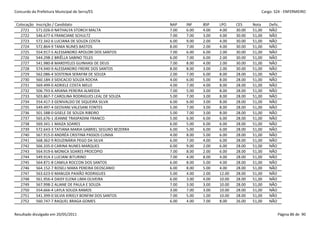 Concurdo da Prefeitura Municipal de Serra/ES                                                           Cargo: S24 - ENFERMEIRO


 Colocação   Inscrição / Candidato                            NAP    INF    BSP    LPO     CES     Nota    Defic.
   2721      571.026-0 NATHALYA STORCH MALTA                  7.00   6.00   4.00   4.00    30.00   51,00   NÃO
   2722      546.677-6 FRANCIANE SCHULTZ                      7.00   7.00   3.00   4.00    30.00   51,00   NÃO
   2723      572.342-6 LUCIANA DE SOUZA COSTA                 6.00   9.00   2.00   4.00    30.00   51,00   NÃO
   2724      572.864-9 TANIA NUNES BASTOS                     8.00   7.00   2.00   4.00    30.00   51,00   NÃO
   2725      554.917-5 ALESSANDRO APOLORI DOS SANTOS          7.00   6.00   6.00   2.00    30.00   51,00   NÃO
   2726      544.298-2 BRIÊLLA SABINO TELES                   6.00   7.00   6.00   2.00    30.00   51,00   NÃO
   2727      541.980-8 MARDYELES GUINHASI DE DEUS             7.00   8.00   4.00   2.00    30.00   51,00   NÃO
   2728      574.940-9 ALESSANDRO FREIRE DOS SANTOS           8.00   8.00   3.00   2.00    30.00   51,00   NÃO
   2729      562.086-4 SOSTENIA SERAFIM DE SOUZA              2.00   7.00   6.00   8.00    28.00   51,00   NÃO
   2730      560.184-3 SIDICACIO SOUZA ROCHA                  4.00   6.00   5.00   8.00    28.00   51,00   NÃO
   2731      569.499-0 ADRIELE COSTA MELO                     4.00   7.00   4.00   8.00    28.00   51,00   NÃO
   2732      506.793-6 ARIANA PEREIRA ALMEIDA                 7.00   5.00   3.00   8.00    28.00   51,00   NÃO
   2733      503.867-7 CAROLINA RODRIGUES LEAL DE SOUZA       5.00   7.00   3.00   8.00    28.00   51,00   NÃO
   2734      554.417-3 GENIVALDO DE SIQUEIRA SILVA            6.00   6.00   3.00   8.00    28.00   51,00   NÃO
   2735      549.497-4 GEOVANI VALESANI FONTES                5.00   7.00   3.00   8.00    28.00   51,00   NÃO
   2736      501.588-0 GISELE DE SOUZA RIBEIRO                5.00   7.00   3.00   8.00    28.00   51,00   NÃO
   2737      565.676-1 JEANNE TRASPADINI FRANCO               5.00   6.00   6.00   6.00    28.00   51,00   NÃO
   2738      569.341-1 MAIZA SOARES                           6.00   5.00   6.00   6.00    28.00   51,00   NÃO
   2739      572.643-3 TATIANA MARIA GABRIEL SEGURO BEZERRA   6.00   5.00   6.00   6.00    28.00   51,00   NÃO
   2740      567.915-0 ANDRÉA CRISTINA PASSOS CUNHA           4.00   8.00   5.00   6.00    28.00   51,00   NÃO
   2741      568.362-9 ROUZINÁRIA PEGO DA SILVA               6.00   7.00   4.00   6.00    28.00   51,00   NÃO
   2742      566.335-0 CARINA NUNES MARQUES                   6.00   9.00   2.00   6.00    28.00   51,00   NÃO
   2743      564.919-6 MONICA SOARES PROCOPIO                 7.00   8.00   2.00   6.00    28.00   51,00   NÃO
   2744      549.914-3 LUCIANI BITURINO                       7.00   4.00   8.00   4.00    28.00   51,00   NÃO
   2745      564.871-8 CAMILA ROCCON DOS SANTOS               6.00   8.00   5.00   4.00    28.00   51,00   NÃO
   2746      564.152-7 ROSELI MARA PEREIRA DEOSCANIO          6.00   8.00   5.00   4.00    28.00   51,00   NÃO
   2747      563.623-0 MANUZA PAIXÃO RODRIGUES                5.00   4.00   2.00   12.00   28.00   51,00   NÃO
   2748      561.956-4 DAISY ELENA LIMA OLIVEIRA              6.00   3.00   4.00   10.00   28.00   51,00   NÃO
   2749      567.998-2 ALIANE DE PAULA E SOUZA                7.00   3.00   3.00   10.00   28.00   51,00   NÃO
   2750      554.666-4 LAYLA SOUZA RAMOS                      3.00   7.00   3.00   10.00   28.00   51,00   NÃO
   2751      541.399-0 SILVIA KIRIELY BONFIM DOS SANTOS       7.00   5.00   1.00   10.00   28.00   51,00   NÃO
   2752      560.747-7 RAQUEL BRAGA GOMES                     6.00   4.00   7.00   8.00    26.00   51,00   NÃO


Resultado divulgado em 20/05/2011                                                                               Página 86 de 90
 
