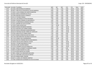Concurdo da Prefeitura Municipal de Serra/ES                                                             Cargo: S24 - ENFERMEIRO


 Colocação   Inscrição / Candidato                             NAP    INF     BSP    LPO     CES     Nota    Defic.
   2753      562.185-2 IARA RODRIGUES BARBOSA                  5.00   7.00    5.00   8.00    26.00   51,00   NÃO
   2754      565.967-1 ANA PAULA PIOVEZAN DE SOUZA BARBOSA     8.00   7.00    2.00   8.00    26.00   51,00   NÃO
   2755      571.834-1 LUCAS VIANNA DOS SANTOS MARTINS         6.00   9.00    2.00   8.00    26.00   51,00   NÃO
   2756      543.660-5 MAYLLA MOREIRA DE PAULA                 6.00   8.00    5.00   6.00    26.00   51,00   NÃO
   2757      553.189-6 NATHALYA RATO CORRALES                  6.00   8.00    5.00   6.00    26.00   51,00   NÃO
   2758      553.411-9 TATIANA FRANÇA                          8.00   6.00    5.00   6.00    26.00   51,00   NÃO
   2759      563.125-4 LAÍS FRANCIS DUTRA ASSUNÇÃO             7.00   8.00    4.00   6.00    26.00   51,00   NÃO
   2760      554.300-2 VALÉRIA FERRARI DO NASCIMENTO           6.00   9.00    4.00   6.00    26.00   51,00   NÃO
   2761      550.501-1 FLORENTINA ALVARENGA ROCHA              9.00   6.00    6.00   4.00    26.00   51,00   NÃO
   2762      571.431-1 NAYANE DA SILVA OLIVEIRA                7.00   9.00    5.00   4.00    26.00   51,00   NÃO
   2763      547.292-0 THAÍS ALVIM SILVA                       7.00   10.00   6.00   2.00    26.00   51,00   NÃO
   2764      550.890-8 RENAN ARIVABENE BONOMO                  3.00   7.00    5.00   10.00   26.00   51,00   NÃO
   2765      501.291-0 NATHÁLIA DO CARMO GOMES                 4.00   7.00    4.00   10.00   26.00   51,00   NÃO
   2766      569.678-0 RAFAEL BÉRGAMO WANDERMUREM              7.00   5.00    3.00   10.00   26.00   51,00   NÃO
   2767      564.022-9 CRISTINA HELENA TORRES DE CARVALHO      5.00   8.00    2.00   10.00   26.00   51,00   NÃO
   2768      574.764-3 ARISTOTELES CORREA SERPA                7.00   8.00    4.00   8.00    24.00   51,00   NÃO
   2769      570.497-9 MARIA APARECIDA MILITAO ROSA            7.00   8.00    4.00   8.00    24.00   51,00   NÃO
   2770      563.136-0 ANA KAROLINE FAGUNDES RODRIGUES         8.00   8.00    3.00   8.00    24.00   51,00   NÃO
   2771      567.132-9 CAMILE DALLA BERNARDINA                 8.00   10.00   1.00   8.00    24.00   51,00   NÃO
   2772      502.516-8 RAITHE VITORINA FREITAS NASCIMENTO      9.00   8.00    4.00   6.00    24.00   51,00   NÃO
   2773      557.824-8 TALITA COSTA SANTOS E SOUZA             6.00   8.00    3.00   10.00   24.00   51,00   NÃO
   2774      503.282-2 TATIANE NASCIMENTO SILVA                5.00   9.00    3.00   10.00   24.00   51,00   NÃO
   2775      559.028-0 ALINE LACERDA RAMOS                     6.00   8.00    3.00   12.00   22.00   51,00   NÃO
   2776      552.141-6 LEIDIANE DA SILVA GONÇALVES             8.00   7.00    4.00   10.00   22.00   51,00   NÃO
   2777      552.860-7 DANYLLA ROBERTTA ANDRADE PAIXÃO         9.00   7.00    7.00   8.00    20.00   51,00   NÃO
   2778      570.897-4 ELAINE RAFANTE DE LIMA                  7.00   8.00    6.00   10.00   20.00   51,00   NÃO
   2779      571.237-8 IGOR SANTOS DA VITORIA                  2.00   6.00    4.00   2.00    36.00   50,00   NÃO
   2780      557.805-1 MARLY DA CONCEIÇÃO BALDUINO             5.00   3.00    4.00   2.00    36.00   50,00   NÃO
   2781      556.751-3 CRISTIANE LEÍS DA SILVA SANTOS          5.00   6.00    1.00   2.00    36.00   50,00   NÃO
   2782      564.335-0 MARIA ISABEL PEREIRA                    6.00   3.00    3.00   4.00    34.00   50,00   NÃO
   2783      546.827-2 LUANA LUÍZ CÂMARA SAMPAIO               5.00   5.00    2.00   6.00    32.00   50,00   NÃO
   2784      573.789-3 APARECIDA ALEXANDRA DA SILVA OLIVEIRA   5.00   5.00    4.00   4.00    32.00   50,00   NÃO


Resultado divulgado em 20/05/2011                                                                                 Página 87 de 90
 