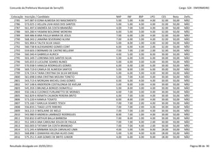 Concurdo da Prefeitura Municipal de Serra/ES                                                     Cargo: S24 - ENFERMEIRO


 Colocação   Inscrição / Candidato                       NAP    INF    BSP    LPO    CES     Nota    Defic.
   2785      547.087-0 EDNA ALMEIDA DO NASCIMENTO        5.00   5.00   4.00   4.00   32.00   50,00   NÃO
   2786      573.025-2 HELLEN LIVIA ASSIS DOS SANTOS     5.00   5.00   4.00   4.00   32.00   50,00   NÃO
   2787      561.497-0 ANDRÉA DA COSTA BRANDÃO           4.00   7.00   3.00   4.00   32.00   50,00   NÃO
   2788      565.280-4 YASMIM BOLDRINE MOREIRA           6.00   5.00   3.00   4.00   32.00   50,00   NÃO
   2789      569.486-8 ANA PAULA MARIA DE JESUS          7.00   6.00   1.00   4.00   32.00   50,00   NÃO
   2790      568.343-2 JANAÍNA SEVERIANO ALVIM           7.00   6.00   1.00   4.00   32.00   50,00   NÃO
   2791      501.904-4 TALITA SILVA VAGO                 5.00   8.00   1.00   4.00   32.00   50,00   NÃO
   2792      560.738-8 ALEXSANDRO GOMES CONT             6.00   6.00   4.00   2.00   32.00   50,00   NÃO
   2793      559.603-3 BERNARD DE CASTRO BELLIENY        7.00   7.00   2.00   2.00   32.00   50,00   NÃO
   2794      560.340-4 GABRIELA AURICH                   4.00   5.00   3.00   8.00   30.00   50,00   NÃO
   2795      503.349-7 LORENNA DOS SANTOS SILVA          5.00   6.00   3.00   6.00   30.00   50,00   NÃO
   2796      545.655-0 LUCILENE SOARES NUNES             5.00   6.00   3.00   6.00   30.00   50,00   NÃO
   2797      570.938-5 VANILSA RODRIGUES GOMES           6.00   6.00   2.00   6.00   30.00   50,00   NÃO
   2798      569.719-0 CAMILA DE ALMEIDA SANTOS          5.00   8.00   1.00   6.00   30.00   50,00   NÃO
   2799      574.724-4 TAINA CRISTINA DA SILVA MESSIAS   5.00   6.00   5.00   4.00   30.00   50,00   NÃO
   2800      561.698-0 ANA CRISTINA MOURA TONETO         5.00   7.00   4.00   4.00   30.00   50,00   NÃO
   2801      543.715-6 MORGANI MICHELI DIAS GOMES        6.00   6.00   4.00   4.00   30.00   50,00   NÃO
   2802      547.148-6 ANDERSON COSTALONGA DE AVELAR     5.00   8.00   3.00   4.00   30.00   50,00   NÃO
   2803      545.359-3 BRUNELA BORGES DONATELLI          5.00   8.00   3.00   4.00   30.00   50,00   NÃO
   2804      550.146-6 CLEONICE FURLANETTO DE MORAES     6.00   7.00   3.00   4.00   30.00   50,00   NÃO
   2805      562.829-6 RENATA CALMON PEREIRA BRITO       6.00   7.00   3.00   4.00   30.00   50,00   NÃO
   2806      573.220-4 KAMILA TOSATO                     6.00   8.00   2.00   4.00   30.00   50,00   NÃO
   2807      573.160-7 KARLILIA SOARES TESCH             7.00   7.00   2.00   4.00   30.00   50,00   NÃO
   2808      556.833-1 TIAGO LEITE RIBEIRO               7.00   7.00   2.00   4.00   30.00   50,00   NÃO
   2809      563.215-3 WESLAINE DE MELO                  7.00   7.00   2.00   4.00   30.00   50,00   NÃO
   2810      543.980-9 ANDREIA LAMBIAZZI RODRIGUES       8.00   7.00   1.00   4.00   30.00   50,00   NÃO
   2811      550.832-0 ARTHUR BALLA BARBOSA              7.00   8.00   1.00   4.00   30.00   50,00   NÃO
   2812      552.349-4 ANA CAROLINA SOUZA DE PAULA       7.00   7.00   4.00   2.00   30.00   50,00   NÃO
   2813      502.005-0 TATIANY DA COSTA BRANDAO          7.00   7.00   4.00   2.00   30.00   50,00   NÃO
   2814      572.245-4 BÁRBARA SOUZA CARVALHO LIMA       4.00   5.00   5.00   8.00   28.00   50,00   NÃO
   2815      568.898-1 IZAMAYKA HELENA ALVES DIAS        5.00   5.00   4.00   8.00   28.00   50,00   NÃO
   2816      575.251-5 JAIR GOMES DE BRITO JUNIOR        4.00   6.00   4.00   8.00   28.00   50,00   NÃO


Resultado divulgado em 20/05/2011                                                                         Página 88 de 90
 