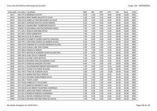 Concurdo da Prefeitura Municipal de Serra/ES                                                         Cargo: S24 - ENFERMEIRO


 Colocação   Inscrição / Candidato                          NAP    INF    BSP    LPO     CES     Nota    Defic.
   2817      566.572-8 BÁRBARA KUSTER                       6.00   5.00   3.00   8.00    28.00   50,00   NÃO
   2818      566.983-9 BRAZ SIMÃO BALDOTTO FILHO            5.00   6.00   3.00   8.00    28.00   50,00   NÃO
   2819      558.522-8 ISABELLA CRISTINA NUNES DA SILVA     5.00   7.00   2.00   8.00    28.00   50,00   NÃO
   2820      563.658-2 ADRIANA SANTOS SOUSA RIBEIRO         6.00   6.00   4.00   6.00    28.00   50,00   NÃO
   2821      568.010-7 DHARLENNY THOMPSON PEIXOTO           5.00   7.00   4.00   6.00    28.00   50,00   NÃO
   2822      558.827-8 DIOVANKA CRISTINA MOREIRA OAKES      7.00   5.00   4.00   6.00    28.00   50,00   NÃO
   2823      571.329-3 JÉSSICA SANTANA PICOLI               7.00   5.00   4.00   6.00    28.00   50,00   NÃO
   2824      567.363-1 KÉZIA SARMENTO                       7.00   5.00   4.00   6.00    28.00   50,00   NÃO
   2825      568.345-9 CELIA DE ARAUJO                      7.00   6.00   3.00   6.00    28.00   50,00   NÃO
   2826      554.699-0 ELIZABETH SOARES SANTOS CARDOSO      7.00   6.00   3.00   6.00    28.00   50,00   NÃO
   2827      564.779-7 CRISTIANE GOMES DE BARROS SOUZA      8.00   6.00   2.00   6.00    28.00   50,00   NÃO
   2828      548.233-0 FABIANA DE OLIVEIRA MOREIRA FALCÃO   6.00   8.00   2.00   6.00    28.00   50,00   NÃO
   2829      555.154-4 FLÁVIA LUBE DIAS COSME               6.00   8.00   2.00   6.00    28.00   50,00   NÃO
   2830      505.289-0 GRAZIELA RAMOS                       7.00   7.00   2.00   6.00    28.00   50,00   NÃO
   2831      555.797-6 NATHALIA SCARDINI VIEIRA ALCANTARA   6.00   8.00   2.00   6.00    28.00   50,00   NÃO
   2832      548.706-4 JOAO PAULO FERREIRA                  7.00   5.00   6.00   4.00    28.00   50,00   NÃO
   2833      500.451-9 ELIANE LOPES BATISTA                 5.00   9.00   4.00   4.00    28.00   50,00   NÃO
   2834      560.631-4 RICARDO DIAS DO AMARAL FILHO         6.00   9.00   3.00   4.00    28.00   50,00   NÃO
   2835      550.547-0 VANESSA DARLENE DOS REIS             8.00   7.00   3.00   4.00    28.00   50,00   NÃO
   2836      542.051-2 VALESSANDRA RIBEIRO NASCIMENTO       7.00   8.00   5.00   2.00    28.00   50,00   NÃO
   2837      544.435-7 FLÁVIA COUTINHO SCHUNK               5.00   5.00   2.00   10.00   28.00   50,00   NÃO
   2838      501.764-5 THAIS DE ALMEIDA SILVA               5.00   5.00   2.00   10.00   28.00   50,00   NÃO
   2839      548.132-5 MARIA DOLORES HERZOG                 6.00   7.00   3.00   8.00    26.00   50,00   NÃO
   2840      571.516-4 TATIANE VIANA RAMOS SILVA            8.00   5.00   3.00   8.00    26.00   50,00   NÃO
   2841      561.266-7 THAYS LOZER                          6.00   8.00   2.00   8.00    26.00   50,00   NÃO
   2842      557.418-8 FABRICIA LITTIG KLEMES               5.00   6.00   7.00   6.00    26.00   50,00   NÃO
   2843      547.107-9 MARCOS AMANCIO CALIL                 5.00   6.00   7.00   6.00    26.00   50,00   NÃO
   2844      574.526-8 ELISA MARA TOLENTINO LOURENÇO        7.00   6.00   5.00   6.00    26.00   50,00   NÃO
   2845      500.995-2 KARULINE PRADO CARVALHO              7.00   6.00   5.00   6.00    26.00   50,00   NÃO
   2846      557.831-0 ROBERTA RIBEIRO GUIMARAES            5.00   8.00   5.00   6.00    26.00   50,00   NÃO
   2847      552.481-4 RAFAEL HENRIQUE DOS REIS             6.00   8.00   4.00   6.00    26.00   50,00   NÃO
   2848      573.956-0 RAYANE CRISTINA FARIA DE SOUZA       7.00   7.00   4.00   6.00    26.00   50,00   NÃO


Resultado divulgado em 20/05/2011                                                                             Página 89 de 90
 
