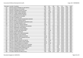 Concurdo da Prefeitura Municipal de Serra/ES                                                           Cargo: S24 - ENFERMEIRO


 Colocação   Inscrição / Candidato                          NAP     INF     BSP    LPO     CES     Nota    Defic.
    257      569.597-0 PAULA ADRIANA DE LIMA PARTELI        7.00    8.00    7.00   12.00   40.00   74,00   NÃO
    258      563.184-0 PRISCILLA LEITE NUNES                8.00    7.00    7.00   12.00   40.00   74,00   NÃO
    259      569.993-2 GIOVANNA NICHIO SECCHIN              7.00    9.00    6.00   12.00   40.00   74,00   NÃO
    260      558.093-5 LORENA CHRIST MIRANDA                6.00    10.00   6.00   12.00   40.00   74,00   NÃO
    261      569.742-5 LUANA LUBIANA NACARATI               8.00    8.00    6.00   12.00   40.00   74,00   NÃO
    262      571.475-3 ANDRESSA ROCHA IMASAKI               9.00    9.00    6.00   10.00   40.00   74,00   NÃO
    263      562.357-0 ANA ALVES DE OLIVEIRA                8.00    6.00    4.00   18.00   38.00   74,00   NÃO
    264      553.780-0 ELIZANDRA COLA                       7.00    7.00    4.00   18.00   38.00   74,00   NÃO
    265      541.938-7 LETICIA PURCINO SIGESMUNDO AZEVEDO   8.00    9.00    3.00   16.00   38.00   74,00   NÃO
    266      569.552-0 MIRELLE PEREIRA FONTES               7.00    8.00    7.00   14.00   38.00   74,00   NÃO
    267      505.637-3 HELOISA NASCIMENTO MEDEIROS ELIZEU   9.00    8.00    7.00   12.00   38.00   74,00   NÃO
    268      567.765-3 VILHERME MANOEL LEITE                9.00    8.00    7.00   12.00   38.00   74,00   NÃO
    269      567.973-7 SARA TELES JARDIM FERREIRA           10.00   9.00    5.00   12.00   38.00   74,00   NÃO
    270      563.599-3 GREICY KELLY RODRIGUES DE AZEVEDO    7.00    5.00    8.00   18.00   36.00   74,00   NÃO
    271      545.967-2 MARIANNE VIANA BORGES                7.00    9.00    4.00   18.00   36.00   74,00   NÃO
    272      541.207-2 ANELISA DE OLIVEIRA MORAIS           8.00    8.00    6.00   16.00   36.00   74,00   NÃO
    273      567.905-2 LUCIANO LINO MAGALHÃES               7.00    10.00   5.00   16.00   36.00   74,00   NÃO
    274      568.896-5 MAYRA RODRIGUES                      8.00    9.00    5.00   16.00   36.00   74,00   NÃO
    275      567.947-8 ANNA LUISA FLORES BENJAMIM           8.00    8.00    8.00   14.00   36.00   74,00   NÃO
    276      550.816-9 MONIQUE ALVES PADILHA                8.00    9.00    7.00   14.00   36.00   74,00   NÃO
    277      559.694-7 DANIELLE SOARES DE OLIVEIRA          10.00   9.00    5.00   14.00   36.00   74,00   NÃO
    278      554.789-0 JACKLINY JUDIT ALMEIDA DA SILVA      10.00   9.00    5.00   14.00   36.00   74,00   NÃO
    279      546.968-6 CRISTIANE DUTRA                      9.00    9.00    8.00   12.00   36.00   74,00   NÃO
    280      548.151-1 CAROLINE VESCOVI DE FREITAS          9.00    10.00   7.00   12.00   36.00   74,00   NÃO
    281      571.920-8 GABRIELA MARIA CASTRO DANIEL         10.00   9.00    7.00   12.00   36.00   74,00   NÃO
    282      506.635-2 JULIA RODRIGUES DA FONSECA           10.00   10.00   6.00   12.00   36.00   74,00   NÃO
    283      555.543-4 CARLOS ALBERTO SCHULTZ DE LACERDA    8.00    9.00    9.00   14.00   34.00   74,00   NÃO
    284      540.187-9 CATHIANA DO CARMO DALTO BANHOS       9.00    7.00    5.00   8.00    44.00   73,00   NÃO
    285      558.020-0 SCHEYLA FRAGA FERREIRA RAUTA         9.00    7.00    5.00   8.00    44.00   73,00   NÃO
    286      571.918-6 ENDERSON DE SOUZA ULIANA             5.00    9.00    3.00   12.00   44.00   73,00   NÃO
    287      563.451-2 DUEMAR PINTO ZATTA                   6.00    8.00    5.00   10.00   44.00   73,00   NÃO
    288      572.289-6 CAROLINE DE ARAUJO VALLS             7.00    10.00   6.00   8.00    42.00   73,00   NÃO


Resultado divulgado em 20/05/2011                                                                                   Página 9 de 90
 