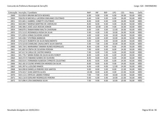 Concurdo da Prefeitura Municipal de Serra/ES                                                            Cargo: S24 - ENFERMEIRO


 Colocação   Inscrição / Candidato                           NAP     INF     BSP    LPO     CES     Nota    Defic.
   2849      553.859-9 BRUNA BATISTA NOVAES                  6.00    9.00    3.00   6.00    26.00   50,00   NÃO
   2850      558.052-8 MICHELLI LACERDA EMILIANO COUTINHO    6.00    9.00    3.00   6.00    26.00   50,00   NÃO
   2851      555.665-1 GABRIEL COMETTI COUTINHO              8.00    8.00    4.00   4.00    26.00   50,00   NÃO
   2852      564.040-7 MARISA MARTINS DE CARVALHO            8.00    8.00    4.00   4.00    26.00   50,00   NÃO
   2853      540.306-5 JOSÉ UILES ROCHA JUNIOR               8.00    10.00   2.00   4.00    26.00   50,00   NÃO
   2854      548.870-2 RAMAYANNA MALTA CAVERSAN              6.00    3.00    3.00   12.00   26.00   50,00   NÃO
   2855      572.513-5 ROSANGELA ROSA DA SILVA               5.00    4.00    5.00   10.00   26.00   50,00   NÃO
   2856      571.029-4 JONAS OLIVEIRA JUNIOR                 4.00    6.00    4.00   10.00   26.00   50,00   NÃO
   2857      545.438-7 STEFÂNIA BARBOZA                      4.00    6.00    4.00   10.00   26.00   50,00   NÃO
   2858      574.522-5 ROBERTA DA SILVA NASCIMENTO           5.00    6.00    3.00   10.00   26.00   50,00   NÃO
   2859      573.523-8 CHARLENE CAVALCANTE SILVA SANTOS      5.00    7.00    2.00   10.00   26.00   50,00   NÃO
   2860      543.734-2 MARIANNA TAMARA NUNES RODRIGUES       8.00    6.00    4.00   8.00    24.00   50,00   NÃO
   2861      541.807-0 CÍNTIA DE OLIVEIRA PEREIRA            7.00    8.00    3.00   8.00    24.00   50,00   NÃO
   2862      547.617-8 CARLA DE CASTRO RAMOS                 7.00    6.00    7.00   6.00    24.00   50,00   NÃO
   2863      541.776-7 MARA RÚBIA DA SILVA ALVES FIOROT      8.00    6.00    6.00   6.00    24.00   50,00   NÃO
   2864      564.372-4 FABIANO GOMES DE OLIVEIRA             8.00    8.00    4.00   6.00    24.00   50,00   NÃO
   2865      550.014-1 FERNANDA ALMEIDA CYPRESTE CELESTINO   8.00    8.00    4.00   6.00    24.00   50,00   NÃO
   2866      562.181-0 CILENE APARECIDA MENDES DA SILVA      8.00    8.00    6.00   4.00    24.00   50,00   NÃO
   2867      545.397-6 LUZILENE RAMOS                        6.00    4.00    4.00   12.00   24.00   50,00   NÃO
   2868      563.090-8 DANIELLA RIBEIRO DOS SANTOS           9.00    8.00    3.00   8.00    22.00   50,00   NÃO
   2869      574.423-7 JEAN SANTOS ALVES                     10.00   8.00    6.00   4.00    22.00   50,00   NÃO
   2870      543.113-1 ERYELEE LIBARDI FERRAZ                7.00    7.00    4.00   10.00   22.00   50,00   NÃO
   2871      562.116-0 GERLANY RODRIGUES PEREIRA             9.00    6.00    3.00   10.00   22.00   50,00   NÃO
   2872      557.096-4 LÍVA SIMONASSI SILVA                  7.00    9.00    4.00   10.00   20.00   50,00   NÃO




Resultado divulgado em 20/05/2011                                                                                Página 90 de 90
 