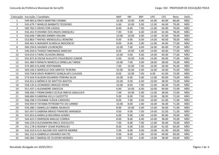 Concurdo da Prefeitura Municipal de Serra/ES                                          Cargo: S54 - PROFESSOR DE EDUCAÇÃO FÍSICA


 Colocação   Inscrição / Candidato                          NAP     INF     BSP    LPO     CES     Nota     Defic.
      1      549.465-6 ERICH MARTINS CHIABAI                10.00   10.00   4.00   16.00   40.00   80,00    NÃO
      2      545.679-7 MARLOS BARBATO TEODORO               6.00    10.00   5.00   12.00   46.00   79,00    NÃO
      3      560.782-5 ERIVELTON CASSOL                     8.00    8.00    7.00   12.00   44.00   79,00    NÃO
      4      556.261-9 DIVANEI DOS ANJOS ZANIQUELI          7.00    9.00    6.00   14.00   42.00   78,00    NÃO
      5      556.648-7 BRUNO KIRMES VIGUINI                 10.00   10.00   4.00   12.00   42.00   78,00    NÃO
      6      553.863-7 RAFAEL MENEGUELLI BONONE             9.00    9.00    6.00   14.00   40.00   78,00    NÃO
      7      504.401-4 WAGNER SCARDUA INOCENCIO             8.00    8.00    5.00   12.00   44.00   77,00    NÃO
      8      569.294-6 VAGNER LOURENÇÃO                     10.00   7.00    4.00   16.00   40.00   77,00    NÃO
      9      546.050-6 THIAGO SIMONASSI NARCISO             8.00    10.00   5.00   14.00   40.00   77,00    NÃO
     10      554.014-3 FAIRO OLIVEIRA BRASIL                10.00   9.00    4.00   14.00   40.00   77,00    NÃO
     11      502.872-8 OSCAR AUGUSTO FIGUEIREDO JUNIOR      9.00    10.00   4.00   14.00   40.00   77,00    NÃO
     12      541.484-9 RENATA MARCELA ORNELLAS TARGA        10.00   7.00    3.00   18.00   38.00   76,00    NÃO
     13      574.385-0 ELAINE HOFFIMANN                     7.00    10.00   7.00   16.00   36.00   76,00    NÃO
     14      569.336-5 MARCELO DOS SANTOS TEIXEIRA          10.00   10.00   5.00   16.00   34.00   75,00    NÃO
     15      550.758-8 ERICK ROBERTO GONÇALVES CLAUDIO      8.00    10.00   7.00   6.00    42.00   73,00    NÃO
     16      573.433-9 ALISON EDUARDO PEREIRA SILVA         10.00   6.00    5.00   12.00   40.00   73,00    NÃO
     17      554.651-6 MÔNICA DE MATTOS BASTOS              10.00   9.00    6.00   10.00   38.00   73,00    NÃO
     18      558.135-4 LEONARDO ARAÚJO VIEIRA               10.00   8.00    7.00   12.00   36.00   73,00    NÃO
     19      551.437-1 ALEXANDRE GNOCCHI                    6.00    10.00   6.00   10.00   40.00   72,00    NÃO
     20      548.260-7 FRANCOARES CECÍLIA INÁCIO GAGULICH   7.00    10.00   5.00   12.00   38.00   72,00    NÃO
     21      568.684-9 SABRINA KELLY CAZZOTTO               9.00    8.00    7.00   10.00   38.00   72,00    NÃO
     22      568.298-3 VIVIANNE FLÁVIA CARDOSO              8.00    7.00    4.00   10.00   42.00   71,00    NÃO
     23      550.959-9 TATIANA PETRONETTO DO CARMO          10.00   8.00    1.00   16.00   36.00   71,00    NÃO
     24      559.280-1 DANIELLA CABRAL MURUCE               8.00    10.00   5.00   12.00   36.00   71,00    NÃO
     25      567.047-0 SABRINA BRAVO PINHEIRO MIRANDA       9.00    9.00    7.00   14.00   32.00   71,00    NÃO
     26      555.055-6 KAMILLA BOLONHA GOMES                6.00    9.00    1.00   14.00   40.00   70,00    NÃO
     27      544.423-3 EMERSON ARAUJO CORREA                8.00    8.00    6.00   10.00   38.00   70,00    NÃO
     28      546.229-0 ALESSANDRA MELO ZOCOLOTO             7.00    8.00    7.00   12.00   36.00   70,00    NÃO
     29      551.178-0 RODNEY CESAR RODRIGUES               8.00    4.00    5.00   10.00   42.00   69,00    NÃO
     30      550.163-6 ELIS AGUIAR DOS SANTOS MORRA         5.00    8.00    4.00   10.00   42.00   69,00    NÃO
     31      562.152-6 GABRIELA LINHARES DALTIO             9.00    8.00    2.00   10.00   40.00   69,00    NÃO
     32      540.384-7 MARISA DE OLIVEIRA MORAES            6.00    7.00    4.00   14.00   38.00   69,00    NÃO


Resultado divulgado em 20/05/2011                                                                                    Página 1 de 6
 