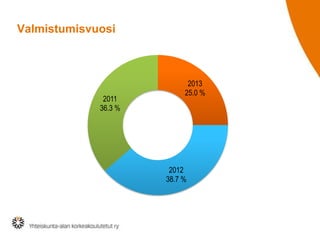 Valmistumisvuosi
2013
25.0 %
2012
38.7 %
2011
36.3 %
 