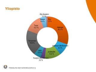 Yliopisto
Helsingin
30.2 %
Joensuun (Itä-Suomen)
9.3 %
Jyväskylän
12.5 %
Kuopion (Itä-Suomen)
3.2 %
Lapin
5.5 %
Tampereen
19.8 %
Turun
13.7 %
Vaasan
4.4 %
Åbo Akademi
0.3 %
Muu
1.2 %
 