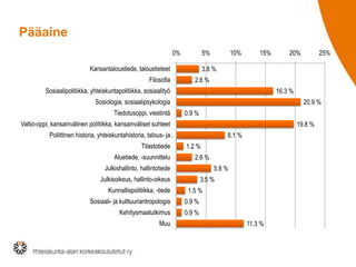 Pääaine
3.8 %
2.6 %
16.3 %
20.9 %
0.9 %
19.8 %
8.1 %
1.2 %
2.6 %
5.8 %
3.5 %
1.5 %
0.9 %
0.9 %
11.3 %
Kansantaloustiede, taloustieteet
Filosofia
Sosiaalipolitiikka, yhteiskuntapolitiikka, sosiaalityö
Sosiologia, sosiaalipsykologia
Tiedotusoppi, viestintä
Valtio-oppi, kansainvälinen politiikka, kansainväliset suhteet
Poliittinen historia, yhteiskuntahistoria, talous- ja…
Tilastotiede
Aluetiede, -suunnittelu
Julkishallinto, hallintotiede
Julkisoikeus, hallinto-oikeus
Kunnallispolitiikka, -tiede
Sosiaali- ja kulttuuriantropologia
Kehitysmaatutkimus
Muu
0% 5% 10% 15% 20% 25%
 