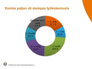 Kuinka paljon oli aiempaa työkokemusta
0 – 6 kk
17.1 %
7 – 12 kk
9.2 %
1 – 2 vuotta
24.8 %
3 – 4 vuotta
19.3 %
4 – 6 vuotta
12.2 %
Enemmän kuin 6
vuotta
17.4 %
 