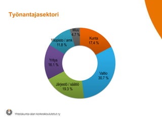 Työnantajasektori
Kunta
17.4 %
Valtio
30.7 %
Järjestö / säätiö
19.3 %
Yritys
16.1 %
Yliopisto / amk
11.8 %
Muu
4.7 %
 