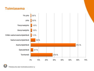 Toimiasema
27.8 %
3.1 %
57.2 %
5.9 %
1.3 %
1.6 %
1.6 %
0.9 %
0.6 %
0% 10% 20% 30% 40% 50% 60% 70%
Toimihenkilö
Opetustehtävät
Asiantuntijatehtävät
Vaativat asiantuntijatehtävät
Erittäin vaativat asiantuntijatehtävät
Alempi keskijohto
Ylempi keskijohto
Johto
Ylin johto
 