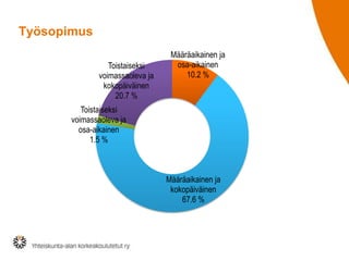 Työsopimus
Määräaikainen ja
osa-aikainen
10.2 %
Määräaikainen ja
kokopäiväinen
67.6 %
Toistaiseksi
voimassaoleva ja
osa-aikainen
1.5 %
Toistaiseksi
voimassaoleva ja
kokopäiväinen
20.7 %
 