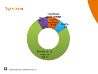 Työn laatu
Harjoittelu (ei
lasketa tutkintoon
kuuluvia
harjoitteluita)
9.2 %
Kesätyö
7.3 %
Normaali työ- tai
virkasuhde
74.6 %
Muu
8.9 %
 