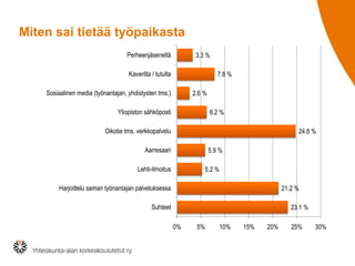 Miten sai tietää työpaikasta
23.1 %
21.2 %
5.2 %
5.9 %
24.8 %
6.2 %
2.6 %
7.8 %
3.3 %
0% 5% 10% 15% 20% 25% 30%
Suhteet
Harjoittelu saman työnantajan palveluksessa
Lehti-ilmoitus
Aarresaari
Oikotie tms. verkkopalvelu
Yliopiston sähköposti
Sosiaalinen media (työnantajan, yhdistysten tms.)
Kaverilta / tutulta
Perheenjäseneltä
 