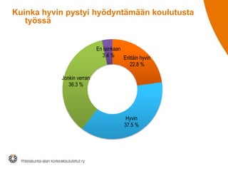 Kuinka hyvin pystyi hyödyntämään koulutusta
työssä
Erittäin hyvin
22.8 %
Hyvin
37.5 %
Jonkin verran
36.3 %
En lainkaan
3.4 %
 
