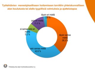 Työtehtävien menestykselliseen hoitamiseen tarvittiin yhteiskunnallisen
alan koulutusta tai alalle tyypillisiä valmiuksia ja ajattelutapaa
täysin samaa
mieltä
38.3 %
osin samaa mieltä
42.6 %
ei samaa eikä eri
mieltä
5.2 %
osin eri mieltä
11.0 %
täysin eri mieltä
2.8 %
 