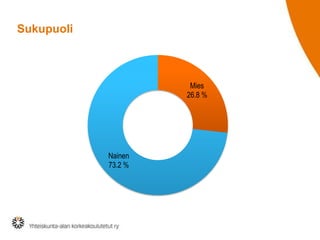 Sukupuoli
Mies
26.8 %
Nainen
73.2 %
 