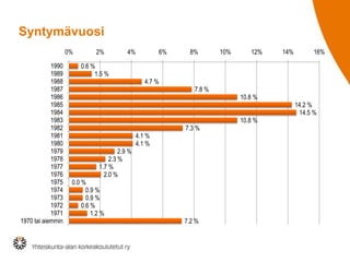 Syntymävuosi
0.6 %
1.5 %
4.7 %
7.8 %
10.8 %
14.2 %
14.5 %
10.8 %
7.3 %
4.1 %
4.1 %
2.9 %
2.3 %
1.7 %
2.0 %
0.0 %
0.9 %
0.9 %
0.6 %
1.2 %
7.2 %
0% 2% 4% 6% 8% 10% 12% 14% 16%
1990
1989
1988
1987
1986
1985
1984
1983
1982
1981
1980
1979
1978
1977
1976
1975
1974
1973
1972
1971
1970 tai aiemmin
 