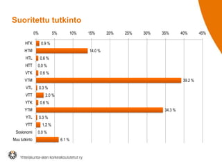 Suoritettu tutkinto
0.9 %
14.0 %
0.6 %
0.0 %
0.6 %
39.2 %
0.3 %
2.0 %
0.6 %
34.3 %
0.3 %
1.2 %
0.0 %
6.1 %
HTK
HTM
HTL
HTT
VTK
VTM
VTL
VTT
YTK
YTM
YTL
YTT
Sosionomi
Muu tutkinto
0% 5% 10% 15% 20% 25% 30% 35% 40% 45%
 