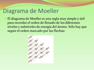 Diagrama de Moeller
 El diagrama de Moeller es una regla muy simple y útil
para recordar el orden de llenado de los diferentes
niveles y subniveles de energía del átomo. Sólo hay que
seguir el orden marcado por las flechas:
 