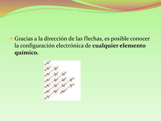  Gracias a la dirección de las flechas, es posible conocer
la configuración electrónica de cualquier elemento
químico.
 