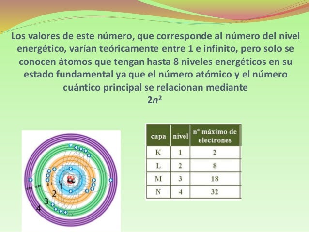 Nivel y subniveles de energia