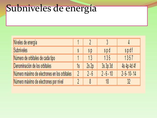 Nivel y subniveles de energia