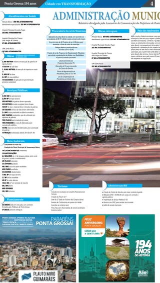 Ponta Grossa 194 anos Cidade em Transformação 4
PONTA GROSSA APARECE NA ALTURA
DOMINANDO CAMPANHAS NATAIS.
TEMOS CRENÇA NA GLÓRIA FUTURA
DA PRINCESA DOS CAMPOS GERAIS. PONTA GROSSA!
PARABÉNS
AdministraçãomunicAtenção Básica: 850 mil atendimentos
Atendimento especializado: 555 mil atendimentos
Hospital Municipal Amadeu Puppi:
255 mil atendimentos
Hospital Municipal da Criança
João Vargas de Oliveira:
97 mil atendimentos
UPA Santa Paula:
197 mil atendimentos
Atendimento em Saúde
Atenção Básica: 850 mil atendimentos
Atendimento especializado: 555 mil atendimentos
Hospital Municipal Amadeu Puppi:
255 mil atendimentos
Hospital Municipal da Criança
João Vargas de Oliveira:
97 mil atendimentos
UPA Santa Paula:
197 mil atendimentos
Obras entregues
5.900 km de patrolamento      
2.364 m² de tapa buracos                        
505 metros de galerias foram reparados
330 metros de valas e sarjetas foram limpas                       
120 m³ de lixo e material foram retirados de galerias.               
135 caixas de boca de lobo foram reformadas                       
2,4 mil tubos produzidos na fábrica secretaria
660 tampas produzidas, que são utilizadas em
reformas de galerias
700 placas para produção de caixas                        
100 unidades de meio fio fabricadas para
manutenção asfáltica                        
12 mil blocos de concreto fabricados para construção
de galerias                        
15 praças revitalizadas (desde 2013 foram 39)              
Serviços Públicos
52 obras estão em execução, com contratos
firmados pela Prefeitura de Ponta Grossa.
37 delas já foram entregues.
Planejamento
2.300 metros lineares de execução de galerias de
águas pluviais
11.835 m² de sub-base
1, 8 mil metros de execução de reparos em meio-
fio
9, mil m² de base
2,6 m² de capa asfáltica
145 quadras de aplicação de pavimentação
primária sustentável
Obras COMPANHIA PONTA-GROSSENSE
DE SERVIÇOS (CPS)
197 licenciamentos ambientais
118 notificações
2,5 milhões de m² de limpeza urbana (entre corte
de grama, roçadas e rastelamento)
20 placas colocadas
52 árvores podadas
66,6 mil sacos de capim recolhidos
620 pneus recolhidos
32 bueiros desobstruídos
1 mil m³ de raspa de terra
1,7 m³ de lixo recolhido
20 m³ de valas abertas
102,5 mil m³ em varrição de meio fio
80,5 mil flores
680 árvores
26,3 mil arbustos
Meio Ambiente
Lançamento do novo site
Produção do Plano Municipal de Saneamento Básico
Inclusão do município no Conselho Paranaense de
Turismo
Criação do Fórum G11
Sede do 2º Salão de Turismo dos Campos Gerais
Eventos de Cicloturismo em pontos da cidade
Incentivo ao ciclismo local
Press Trip com 30 jornalistas de turismo do Brasil e
América Latina
Turismo
Polo de confecções
Após a Justiça Federal reconhecer como pro
municipal a área em que se espera a instala
Secretaria de Indústria, Comércio e Qualifica
reuniu os empresários interessados em inves
para discutir o prosseguimento do projeto. P
aguardando a readequação dos projetos da
foram feitos há sete anos e serão atualizado
aprovação, pois a partir deles serão feitos os
para doação dos terrenos. A área total do Po
espaço suficiente para pelo menos 20 lotes,
dez empresas em negociação.
Procuradoria Geral do Município
Aplicação da justiça fiscal na cidade, com aumento na
arrecadação de R$ 17 milhões nestes primeiros oito meses.
Envio de mais de 40 Projetos de Lei à Câmara para
aumentar o fluxo de caixa do município
Diálogo aberto e participação em
reuniões com a ACIPG
Desenvolvimento do
Programa Desenvolve PG
Discussão de PL para concessão
do Centro de Eventos
Plano de Regularização de
Precatórios junto ao TJ e TRT
Lei da Compensação de
Precatórios por Dívida Ativa
Projeto de Lei do Programa de Regularização Tributária,
permitindo regularização de dívidas com flexibilidade
no prazo e entrada parcelada.
Administração/RH
● Criação da Central de Veículos, para maior controle de gestão
● Redução de R$ 1.103.969,30 com cargos em comissão e
agentes políticos
● Implantação do Serviço Prefeitura 156
● Parceria com OFEC para servidor sócio torcedor
● Leilão de veículos inservíveis
Relatório divulgado pela Assessoria de Comunicação da Prefeitura de Ponta
 