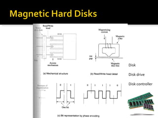 Disk

Disk drive

Disk controller
 