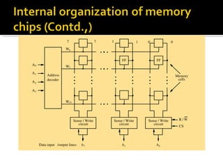 7                    7       1                   1   0               0
                      W0




                                                •
                                                •
                                                •
                                                             FF                  FF
A0                    W1




                                                •
                                                •
                                                •
A1
          Address                                                                               Memory
                            •          •                •          •        •          •
          decoder           •          •                •          •        •          •         cells
A2                          •          •                •          •        •          •
A3


                      W15
                                                •
                                                •
                                                •



                            Sense / Write               Sense / Write       Sense / Write        R/W
                               circuit                     circuit             circuit
                                                                                                 CS




     Data input /output lines:   b7                          b1                  b0
 