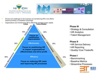 Drivers and challenges to the business are transitioning HR’s core efforts toward providing a competitive advantage. Organizations are transforming HR to effectively manage human capital. Value Maintenance Value Adding Optimisation Focus on continuous improvement Effectiveness Efficiency Costs 10% 30% 60% Focus on positioning HR to impact organizational effectiveness and drive profit Focus on reducing HR costs and improving HR processes Phase I Benchmarking Baseline Metrics Streamline Processes Phase III Strategy & Consultation HR Analytics Talent Management Phase II HR  Service Delivery HR  Reporting Quality/  C ost Tradeoffs EFFICIENCY EFFECTIVENESS IMPACT 60% 30% 10% Value-Added 